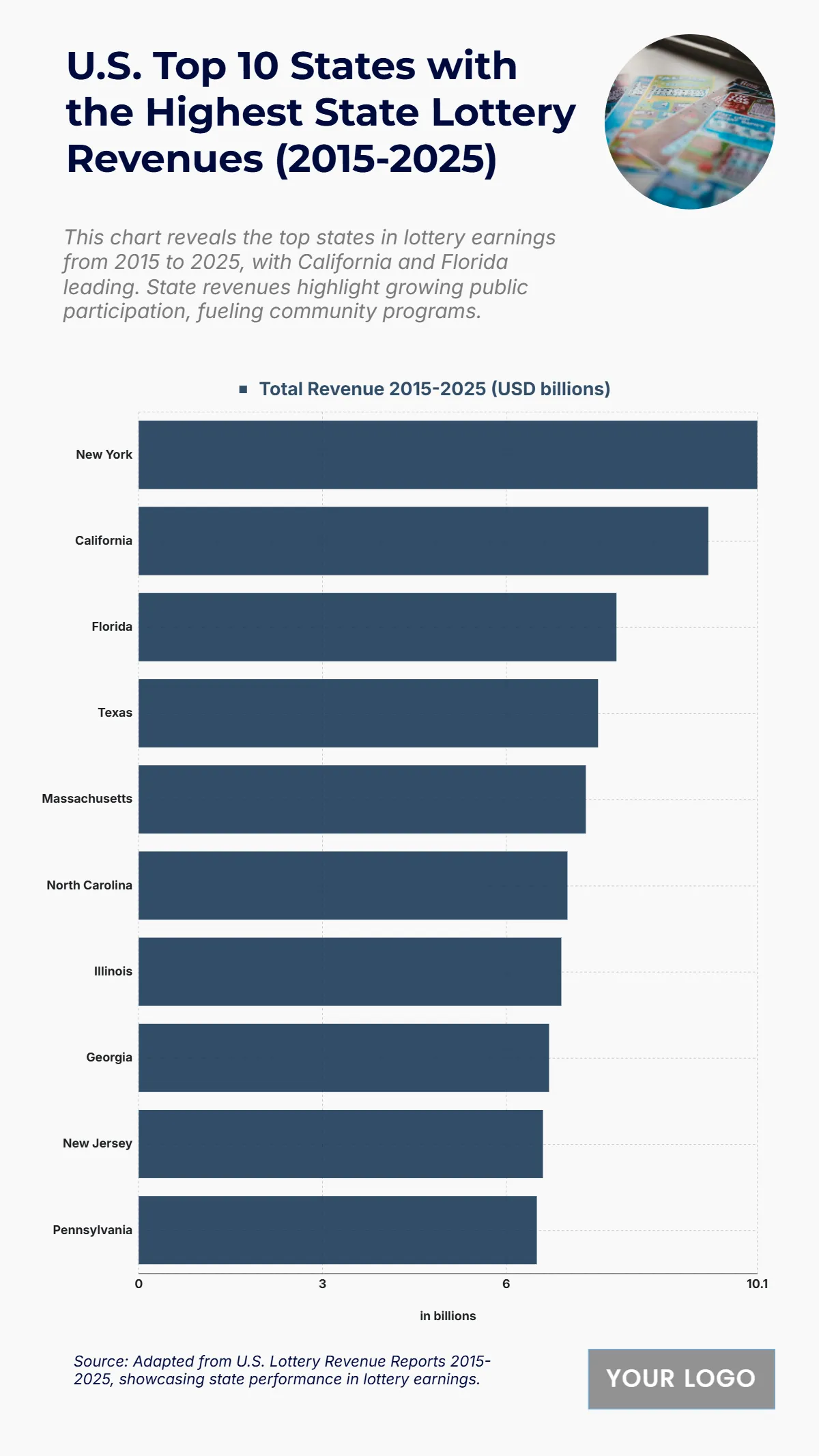Free U.S. Top 10 States with the Highest State Lottery Revenues (2015-2025) Chart to Edit Online