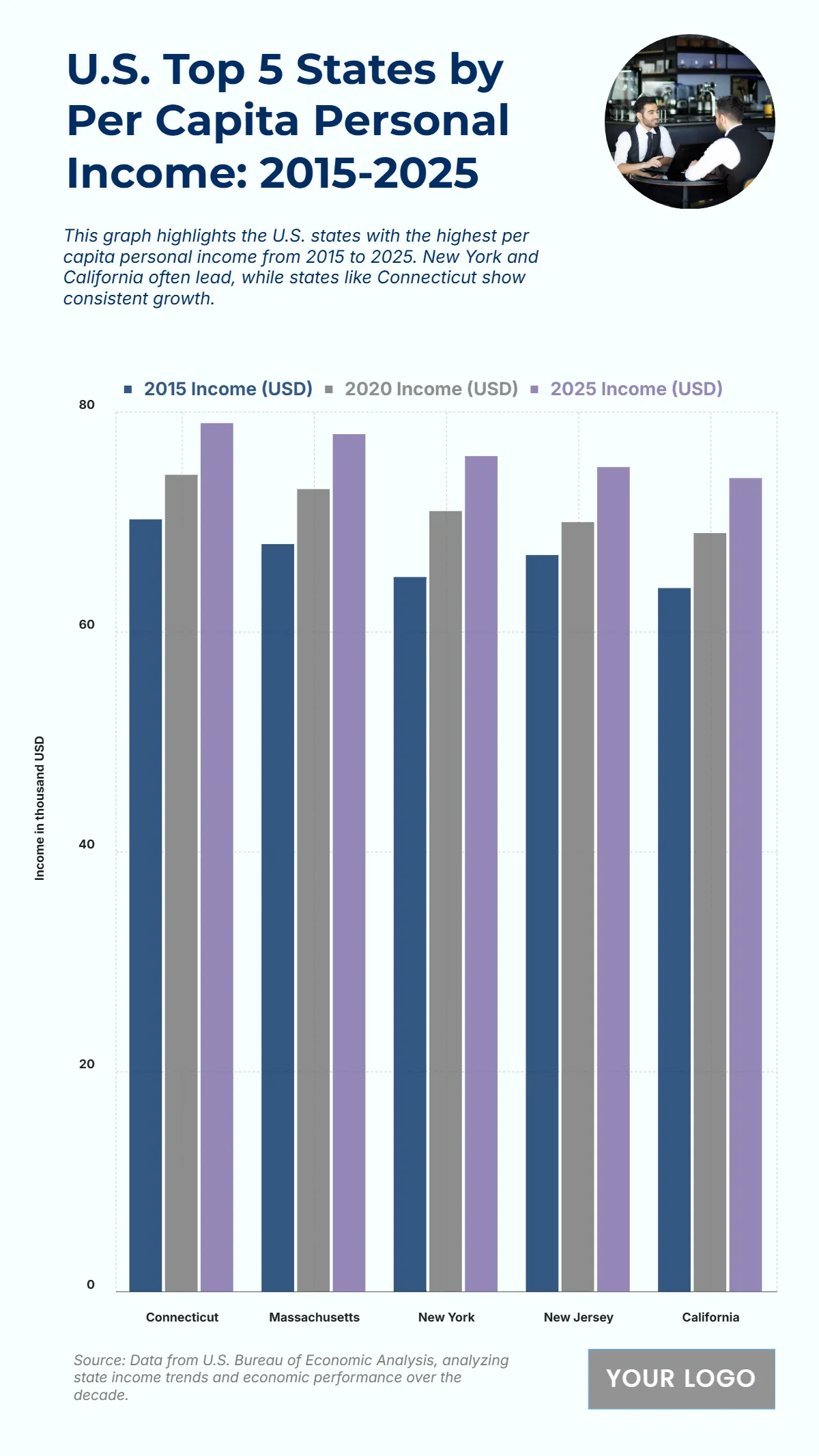 Free U.S. Top 5 States by Per Capita Personal Income (2015-2025) Chart Template to Edit Online