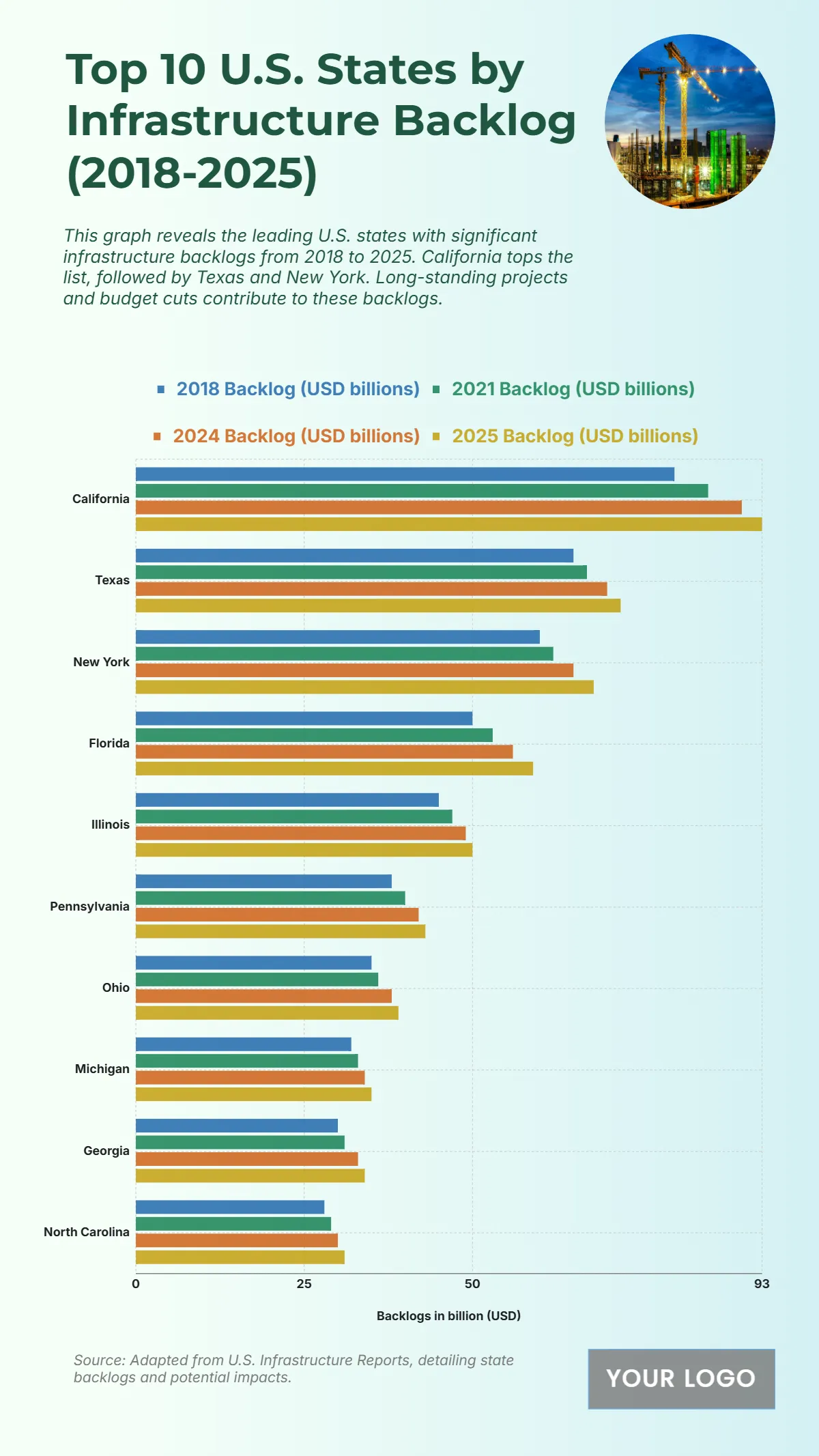Free Top 10 U.S. States by Public Infrastructure Backlog (2018-2025) Chart to Edit Online