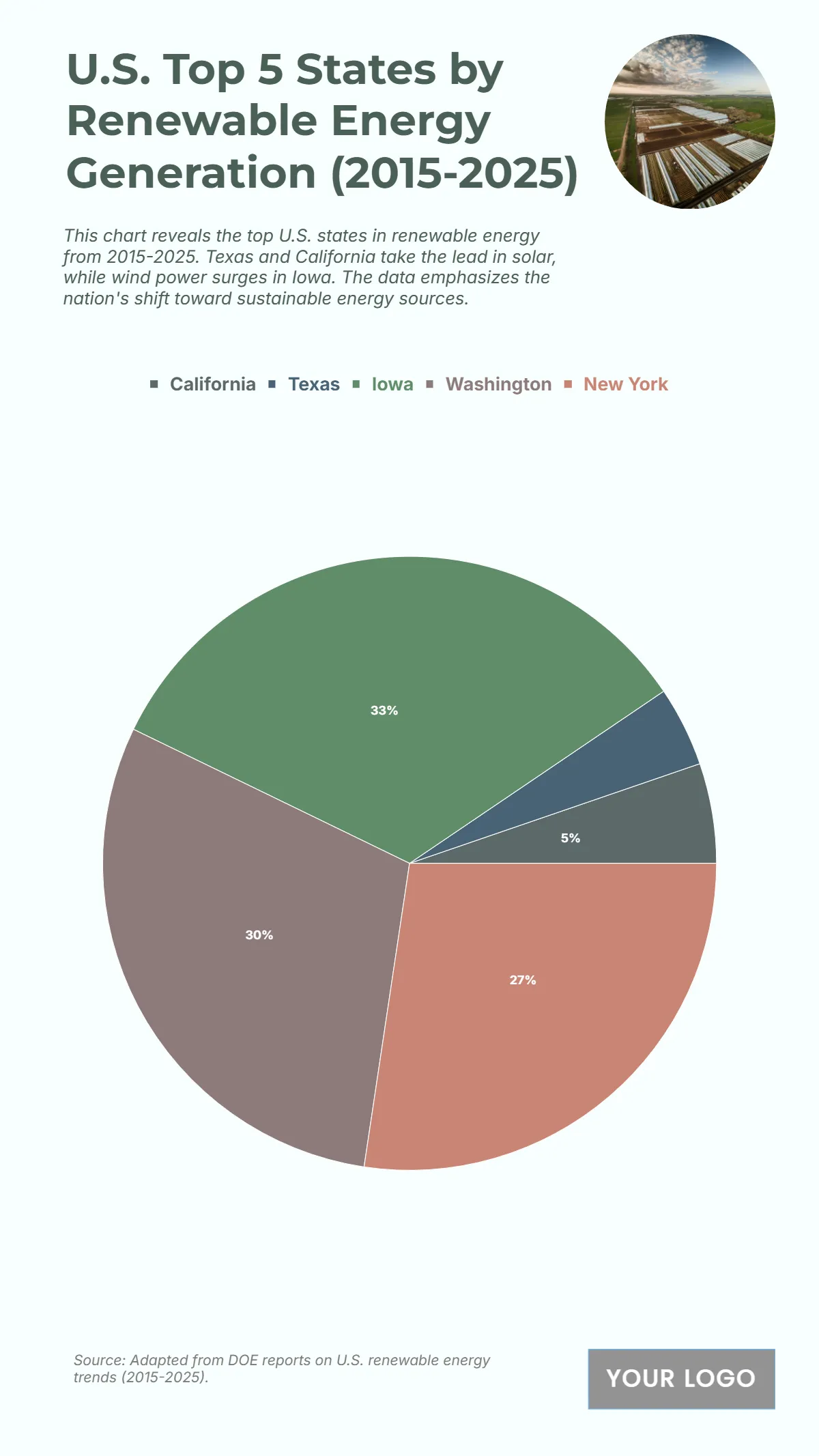 Free U.S. Top 5 States by Renewable Energy Generation (2015-2025) Chart to Edit Online