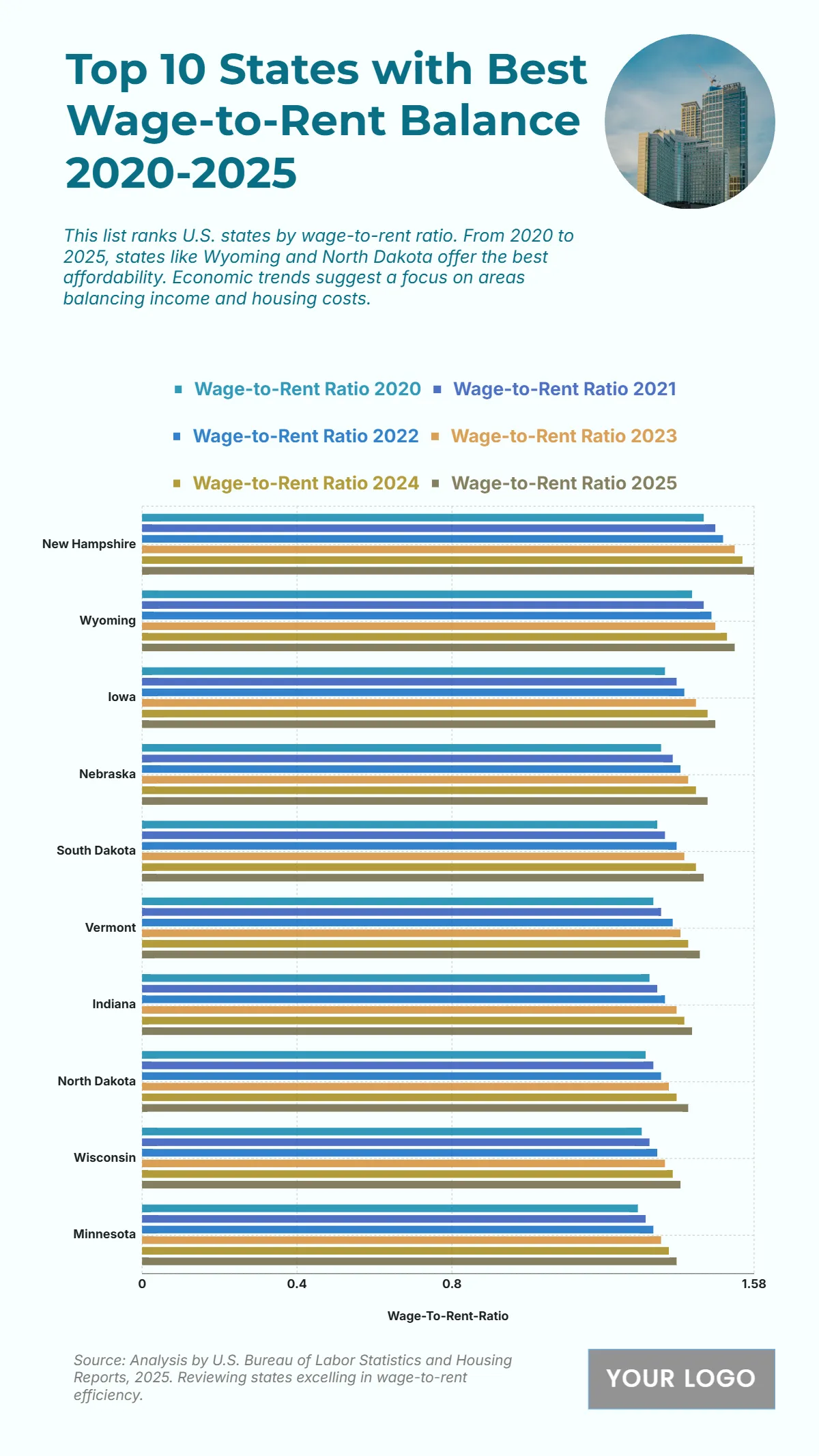Free Top 10 U.S. States with the Highest Wage-to-Rent Ratio (2020-2025) Chart to Edit Online