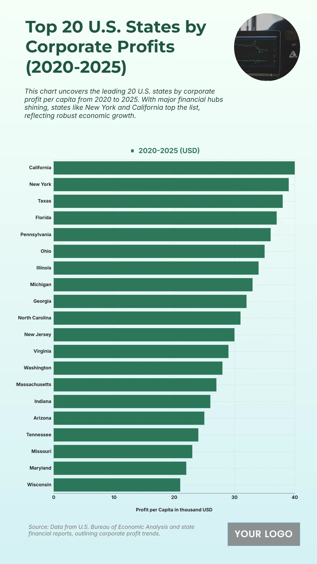 Free Top 20 U.S. States by Per Capita Corporate Profits (2020-2025) Chart to Edit Online