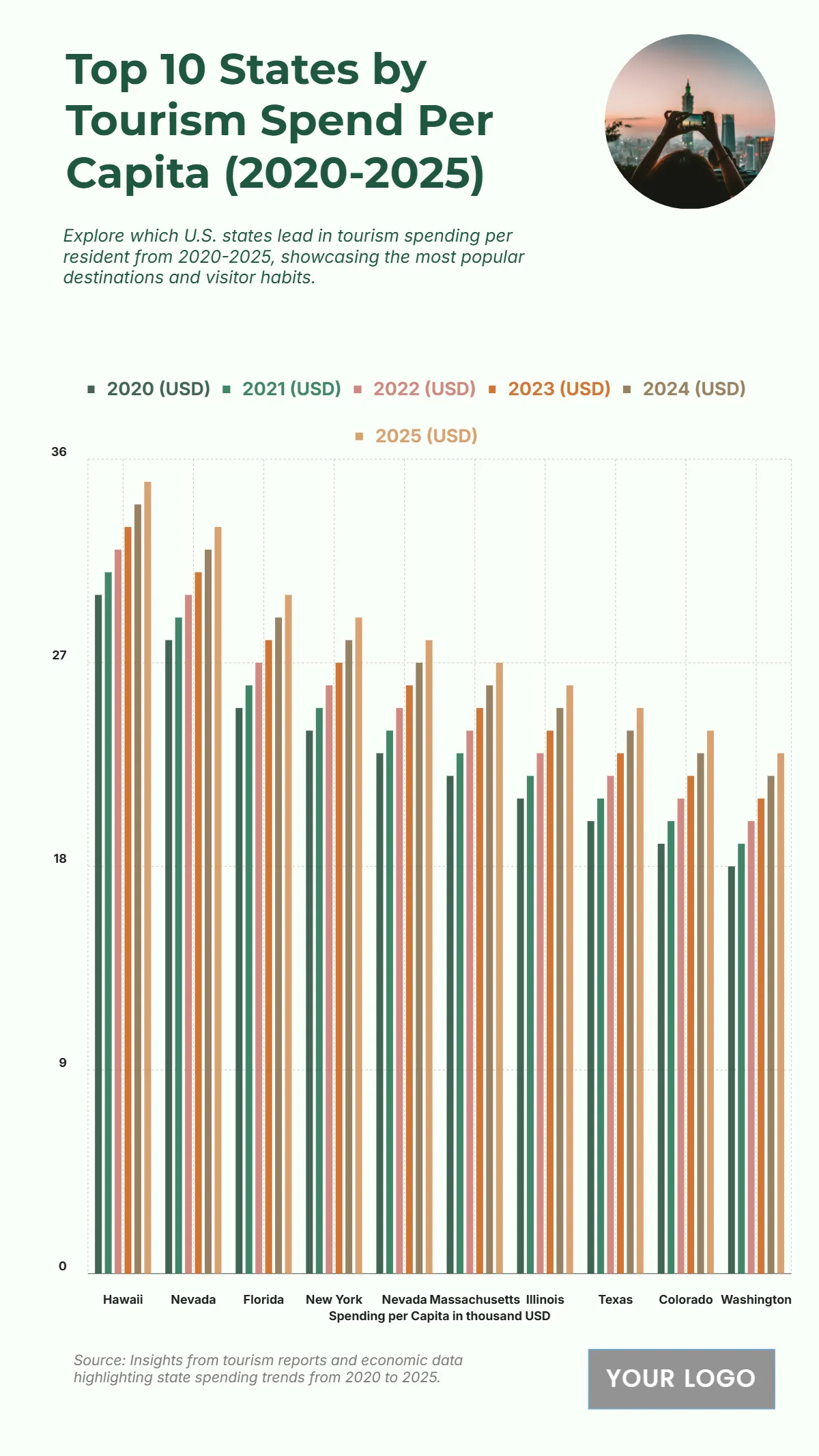 Free Top 10 U.S. States with the Highest Tourism Spending per Capita (2020-2025) Chart Template to Edit Online