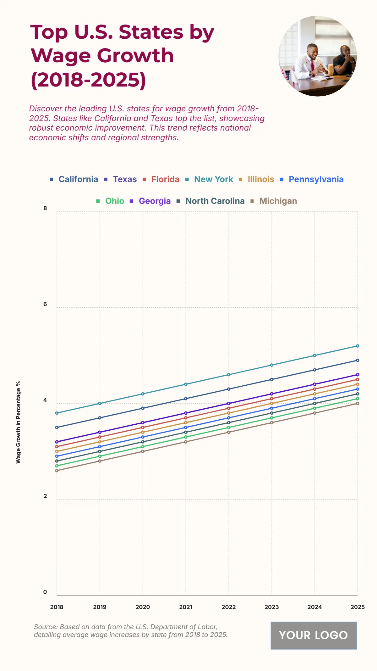Free Top 10 U.S. States by Average Wage Growth (2018-2025) Chart Template to Edit Online
