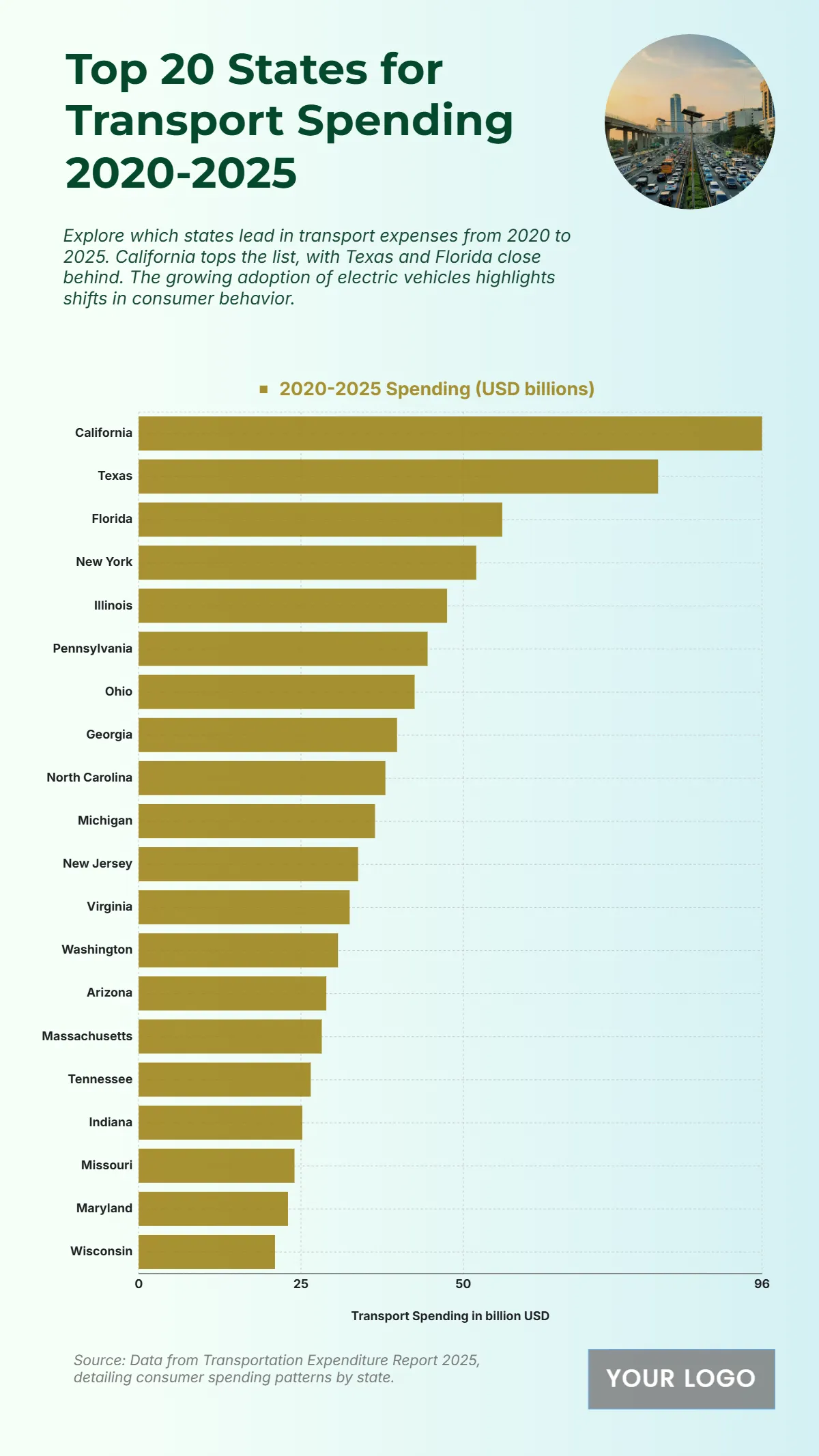 Free Top 20 U.S. States by Consumer Spending on Transportation (2020-2025) Chart Template to Edit Online