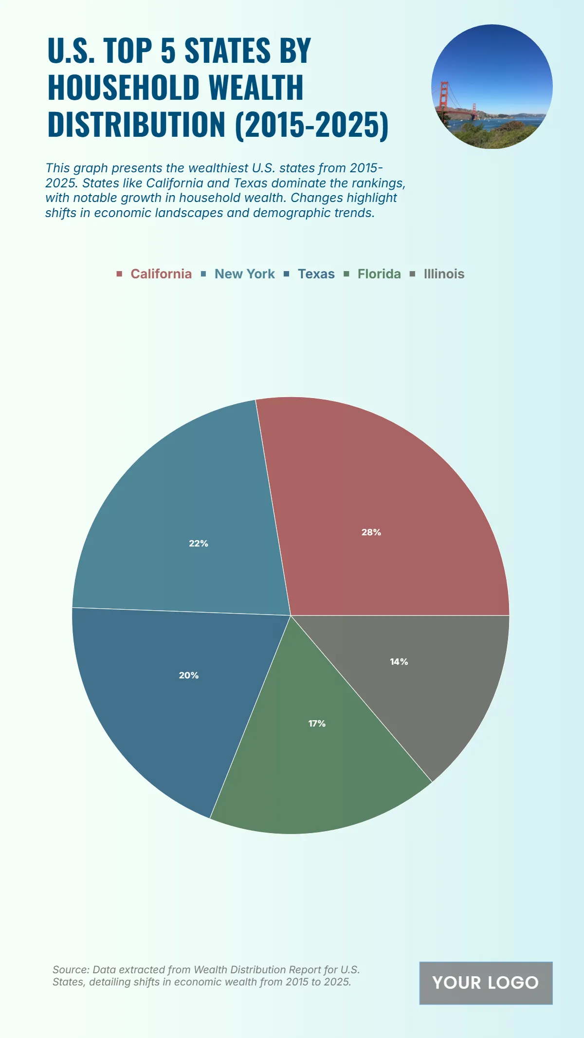 Free U.S. Top 5 States by Household Wealth Distribution (2015-2025) Chart Template to Edit Online