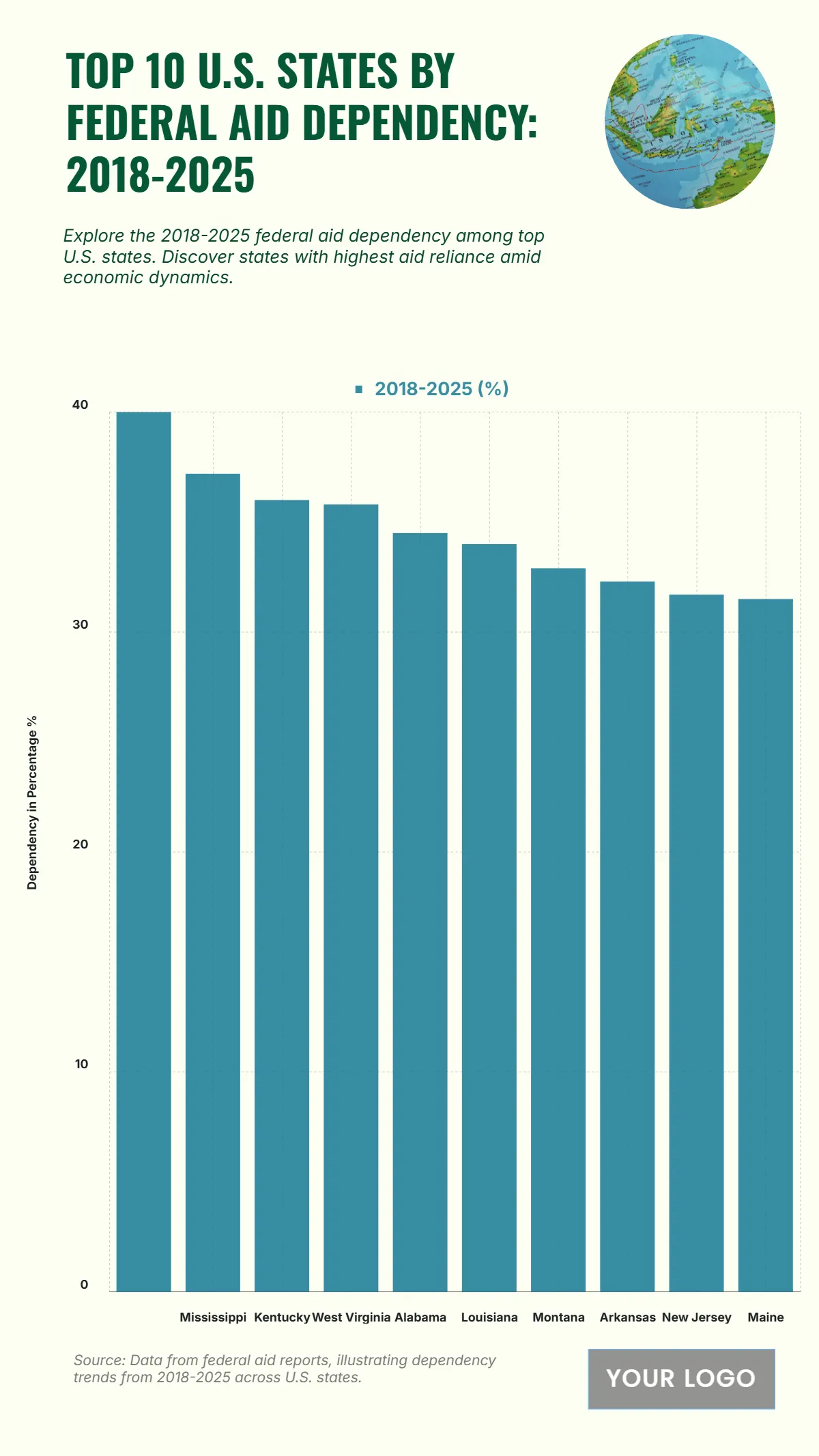 Free Top 10 U.S. States by Federal Aid Dependency (2018-2025) Chart Template to Edit Online