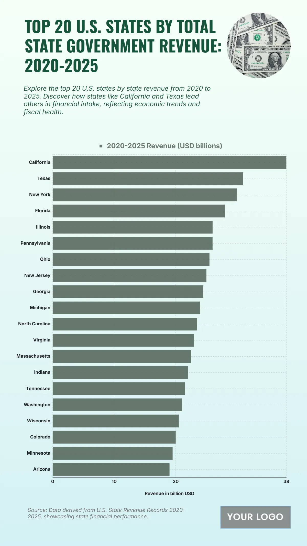 Free Top 20 U.S. States by Total State Government Revenue (2020-2025) Chart Template to Edit Online
