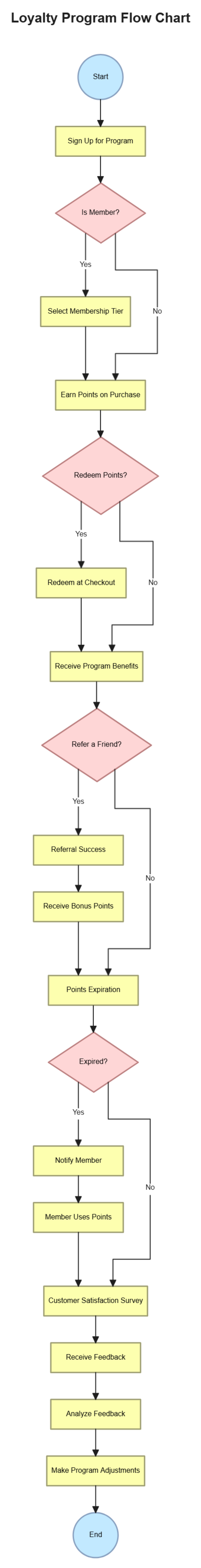 Free Loyalty Program Flow Chart to Edit Online