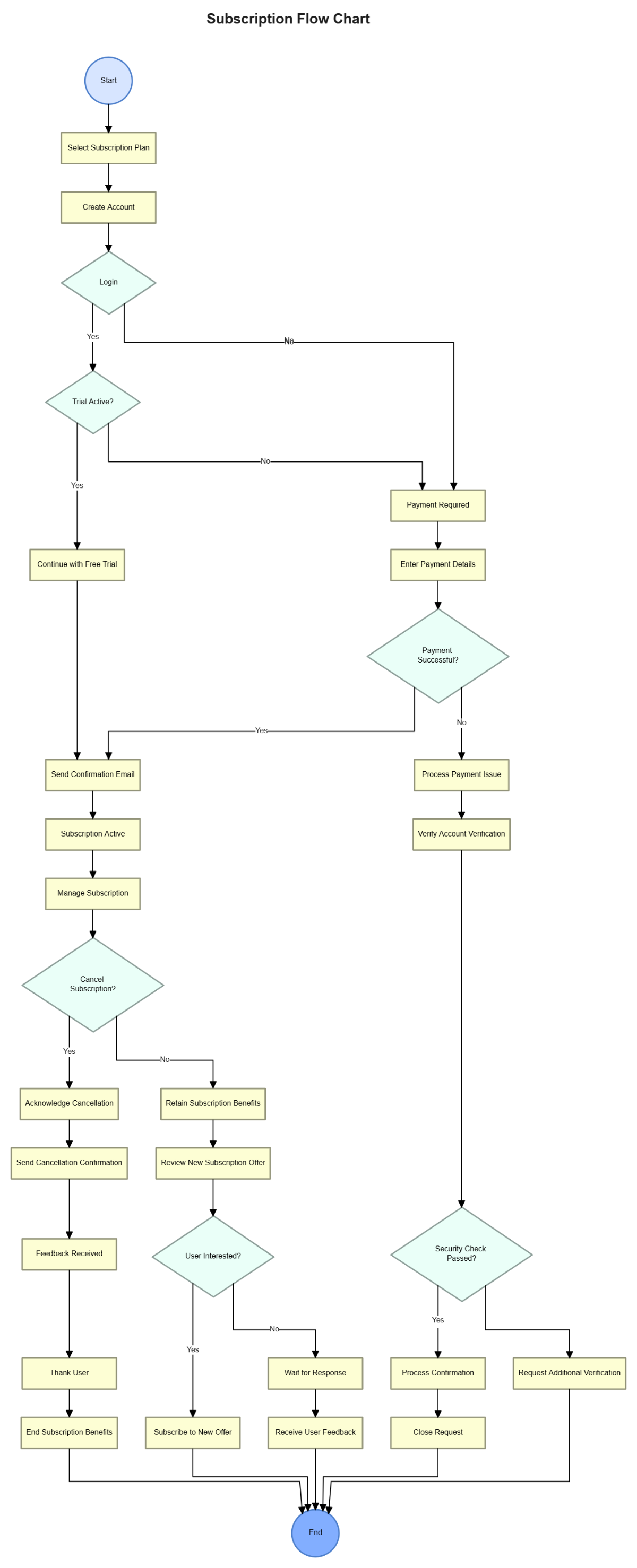 Free Subscription Flow Chart to Edit Online