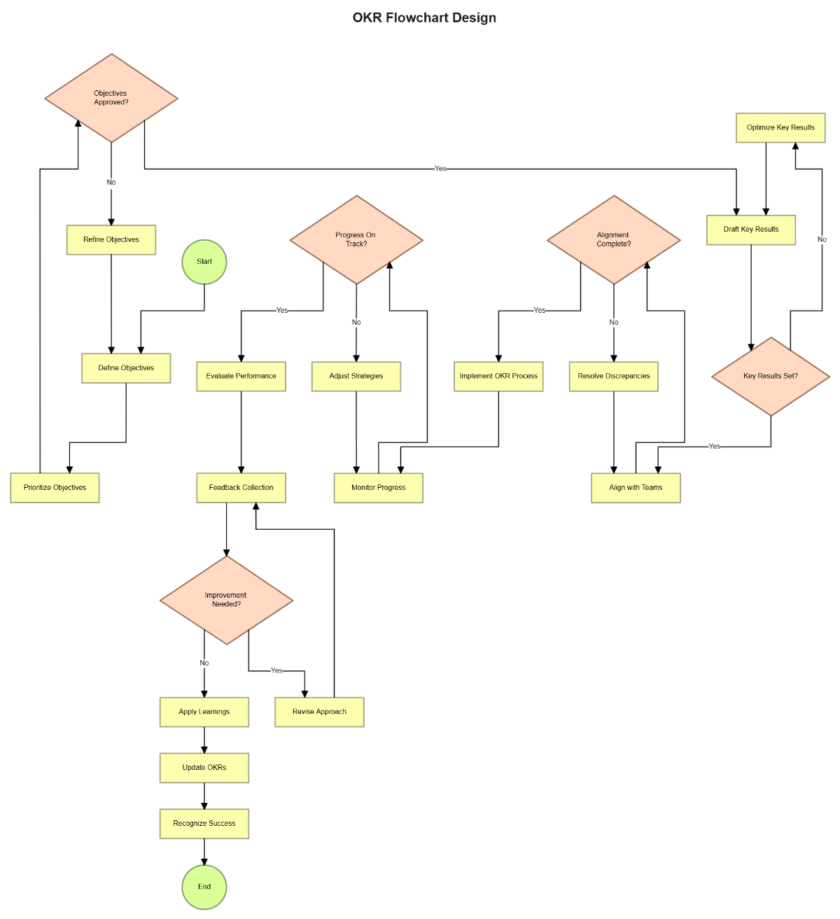 OKR Flow Chart