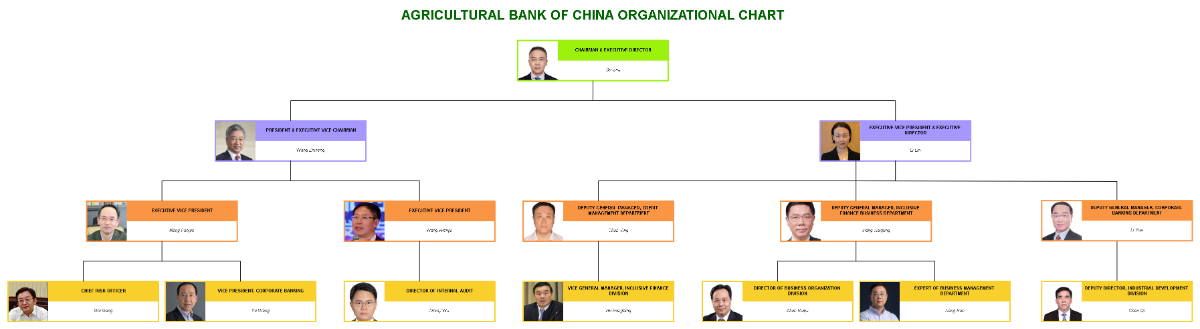 Free Agricultural Bank of China Organizational Chart Template to Edit Online
