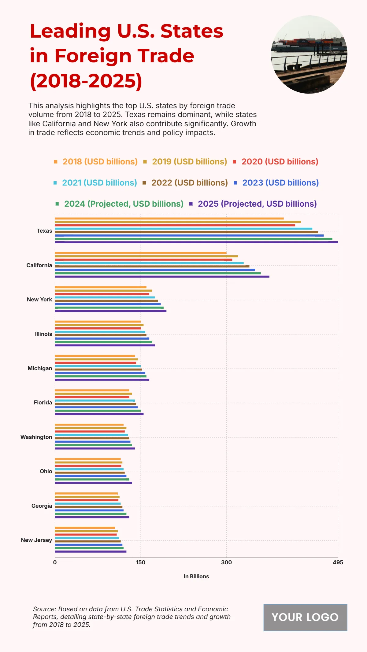 Free Top 10 U.S. States by Total Foreign Trade Volume (2018-2025) Template to Edit Online