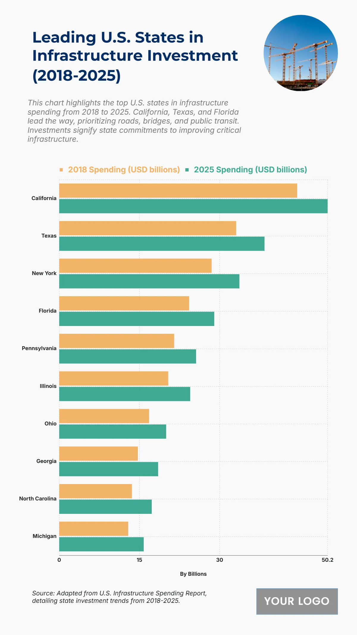 Free Top 10 U.S. States with the Most Significant Infrastructure Spending (2018-2025) Template to Edit Online