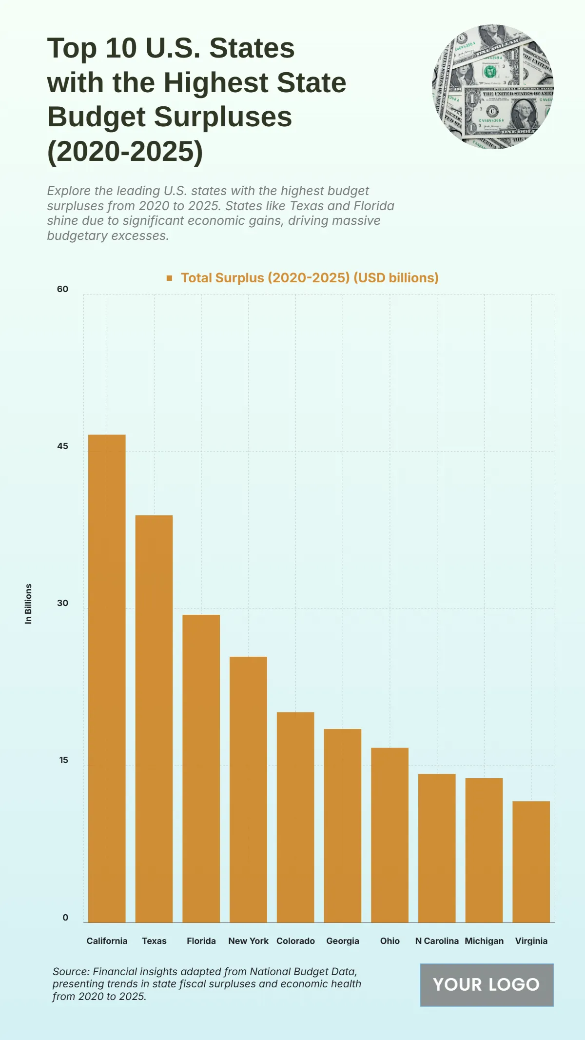 Free Top 10 U.S. States with the Highest State Budget Surpluses (2020-2025) Template to Edit Online