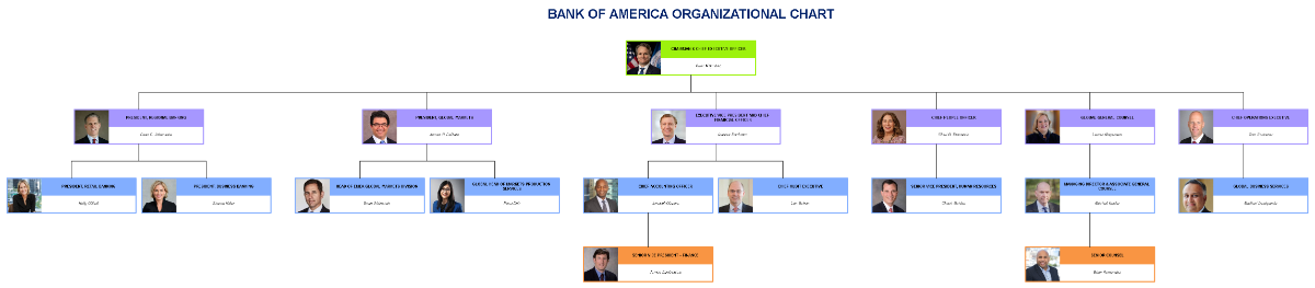 Free `Bank of America Organizational Chart Template to Edit Online