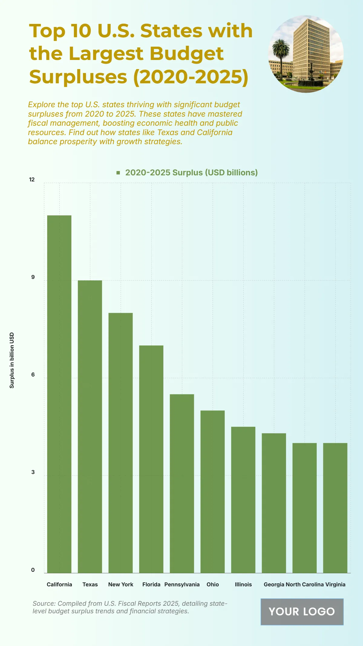 Free Top 10 U.S. States with the Largest Budget Surpluses (2020-2025) Chart Template to Edit Online
