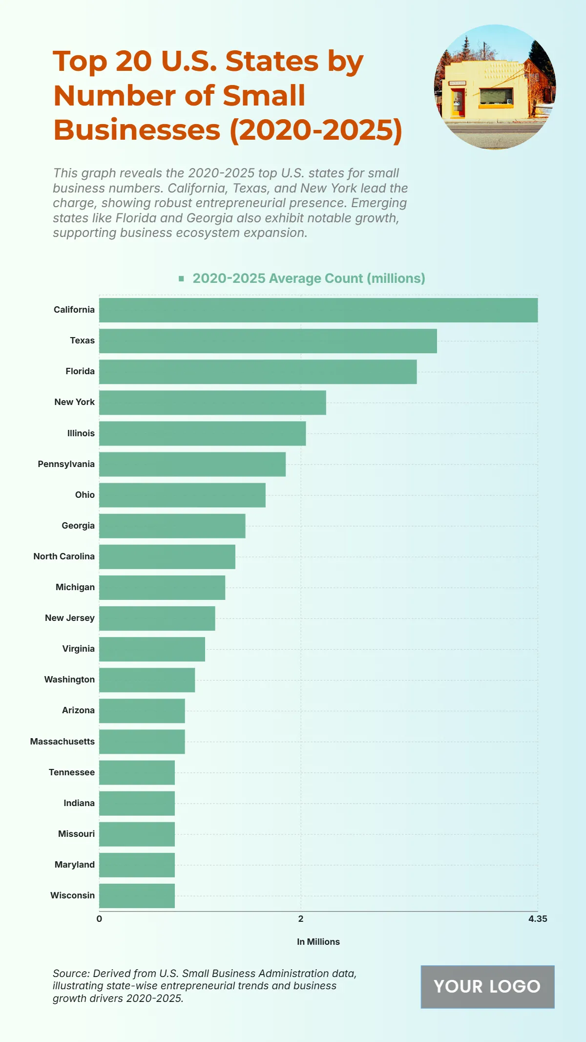 Free Top 20 U.S. States by Number of Small Businesses (2020-2025) Chart Template to Edit Online