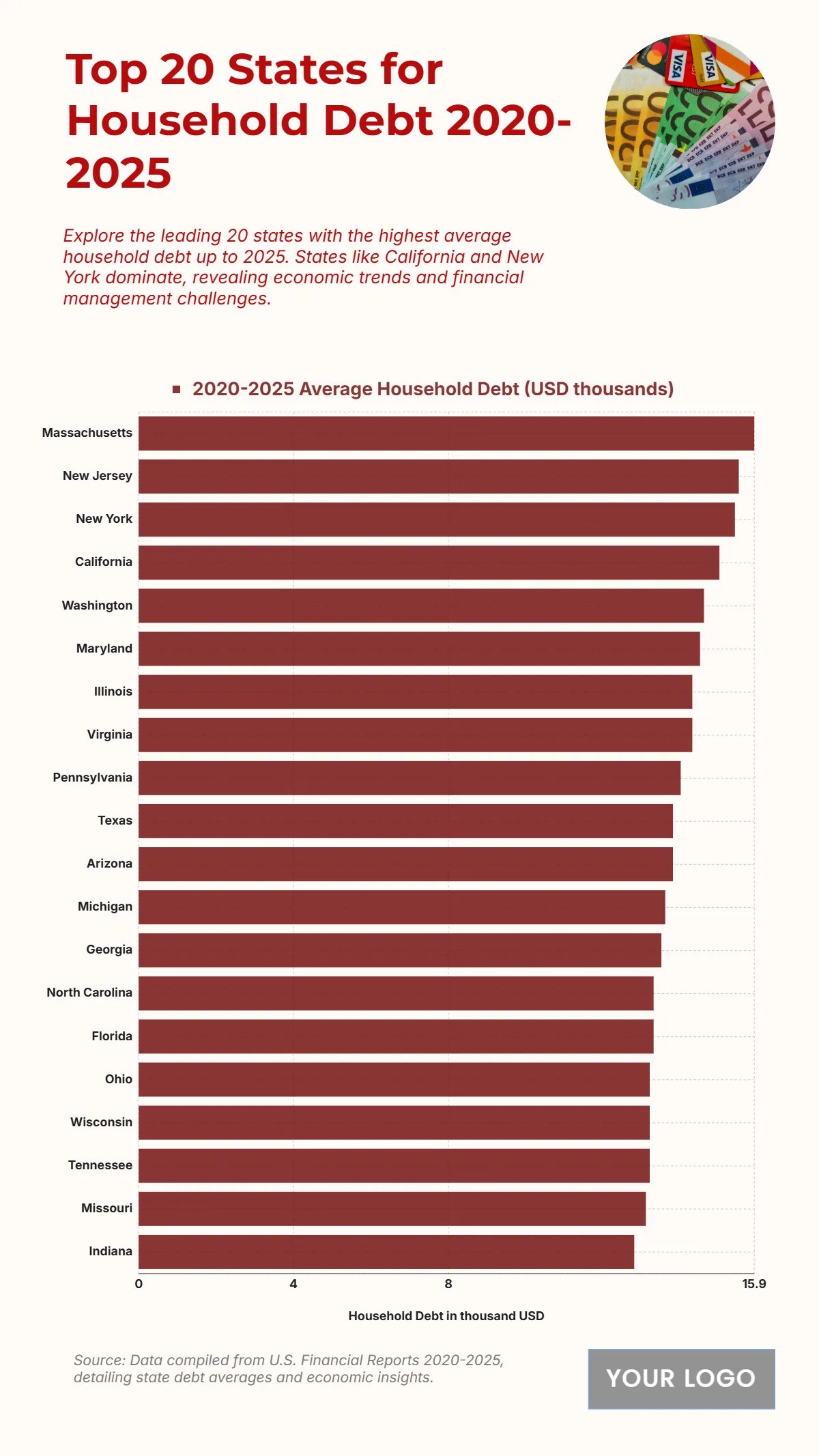 Free Top 20 U.S. States by Average Household Debt (2020-2025) Chart Template to Edit Online