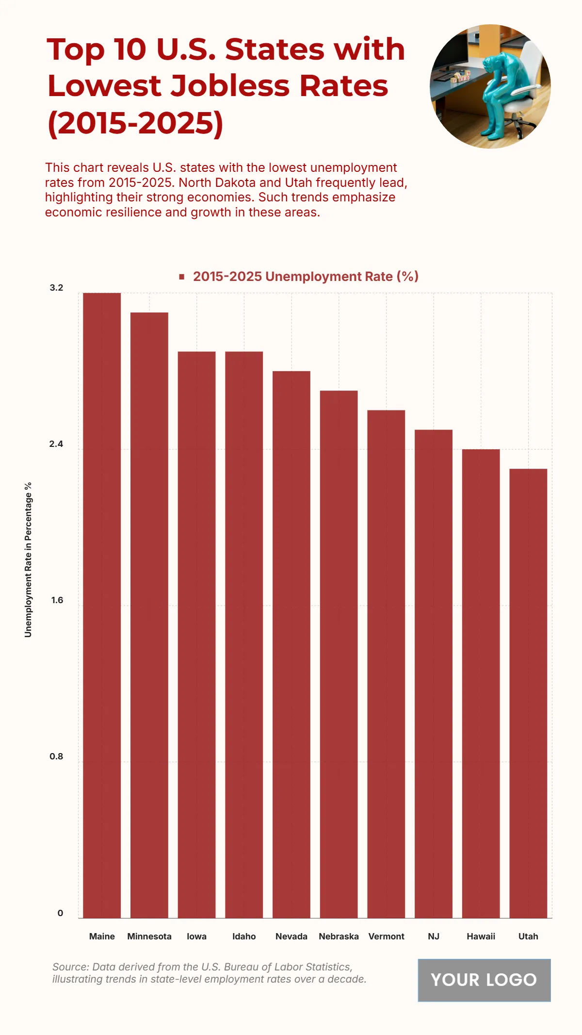 Free Top 10 U.S. States with the Lowest Unemployment Rate (2015-2025) Chart Template to Edit Online