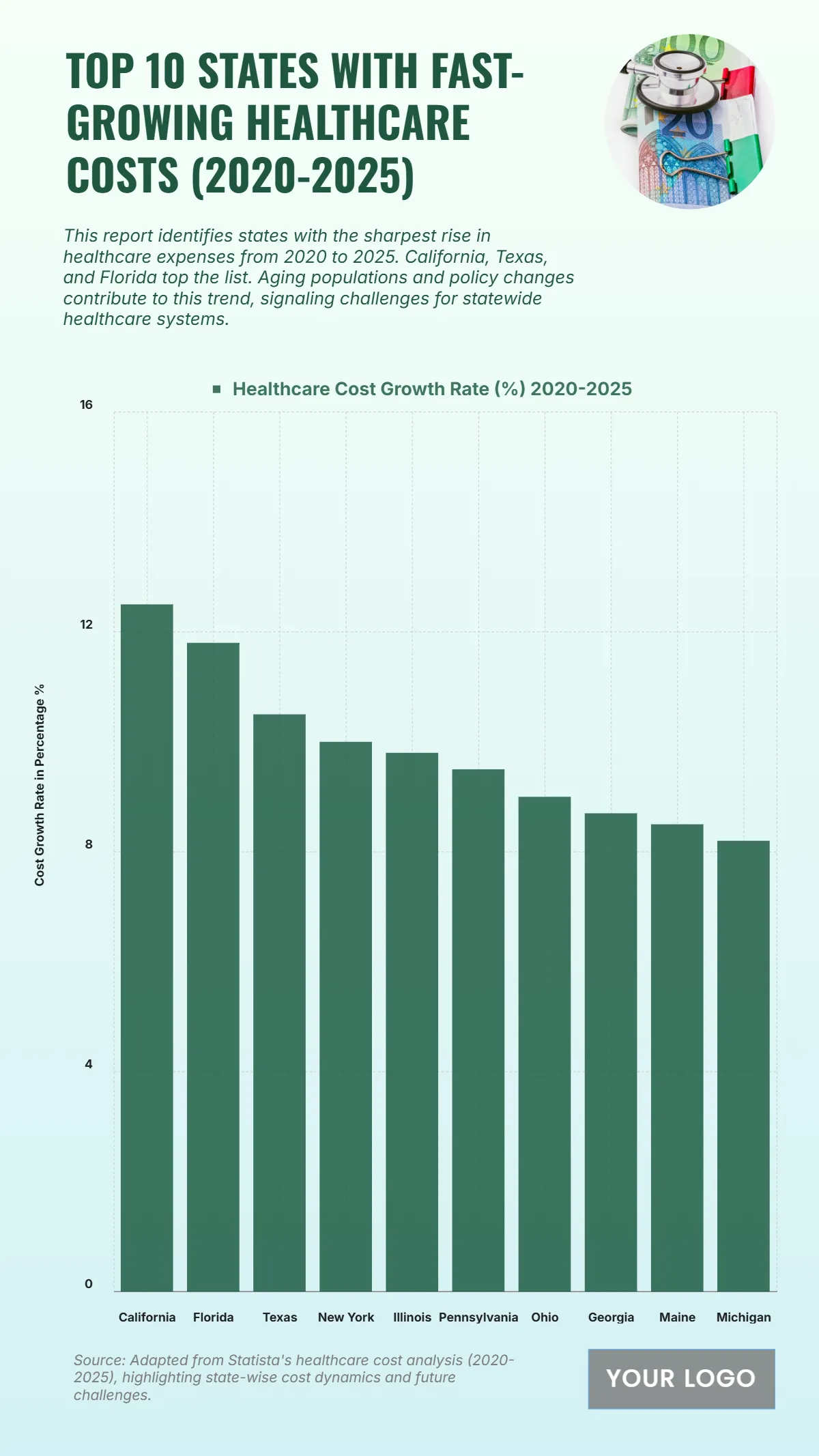 Free Top 10 U.S. States with the Fastest-Growing Healthcare Costs (2020-2025) Chart Template to Edit Online