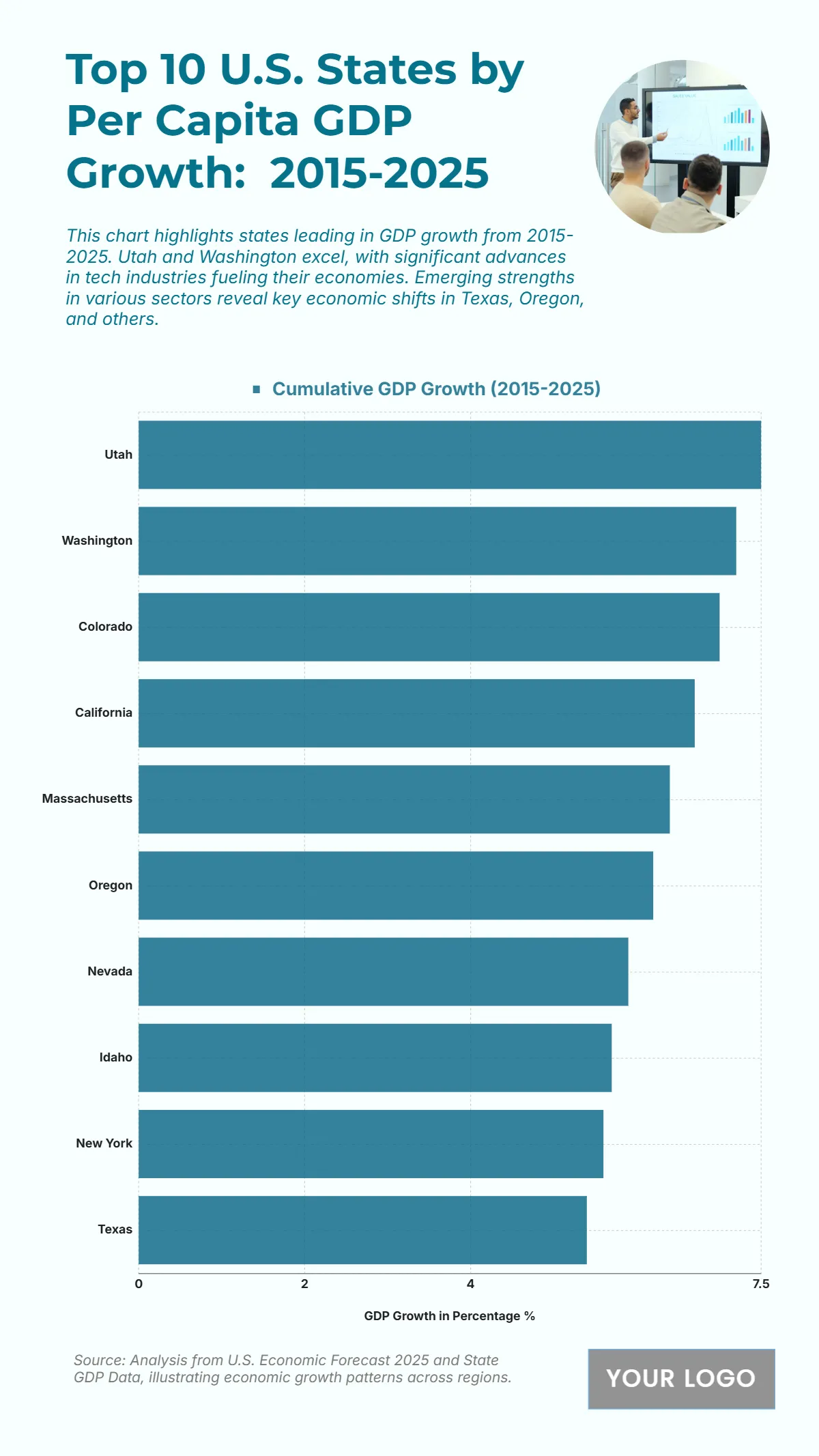 Free Top 10 U.S. States by Per Capita GDP Growth (2015-2025) Chart Template to Edit Online