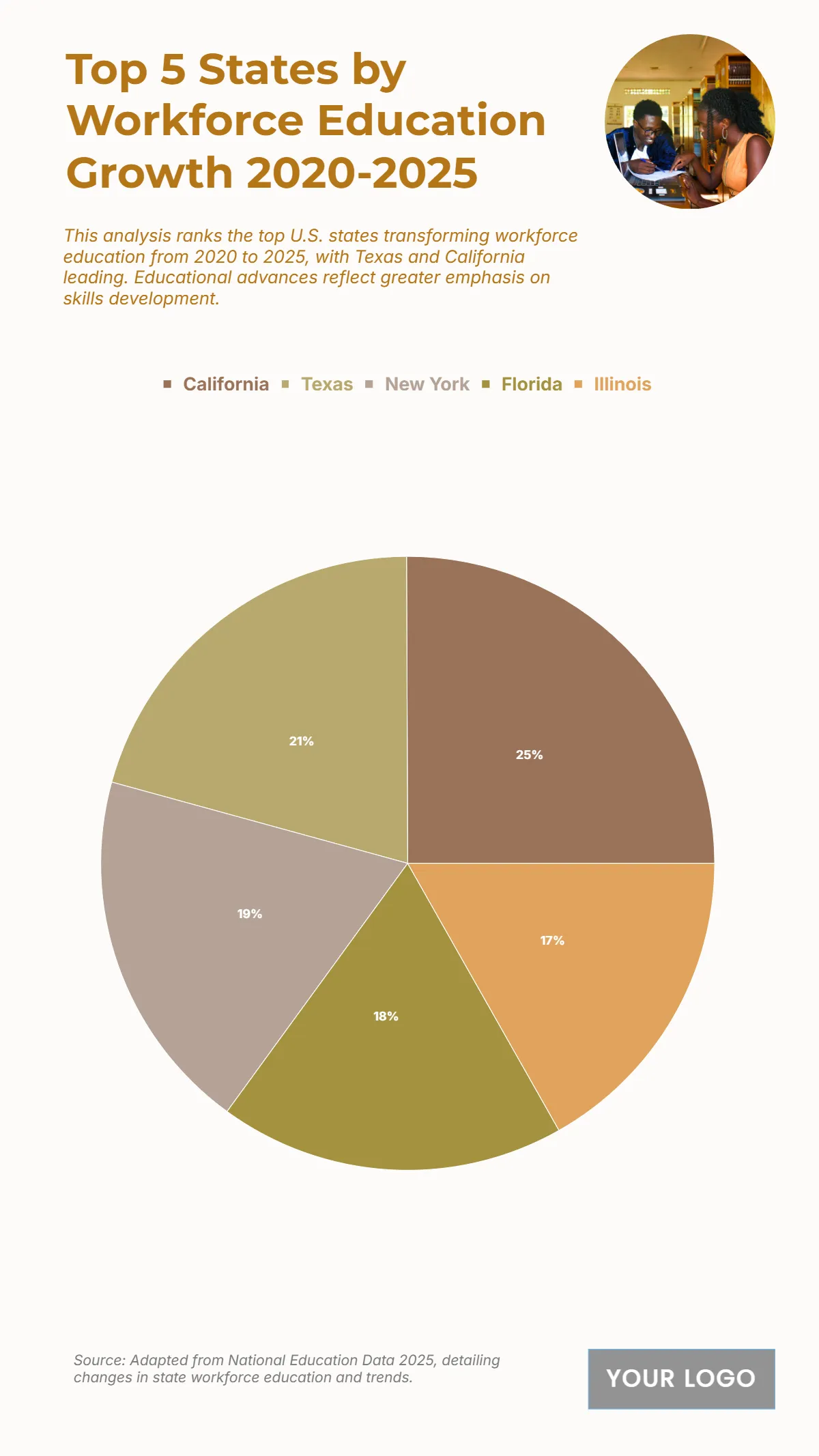Free Top 5 U.S. States by Change in Workforce Education Levels (20120-2025) Chart Template to Edit Online