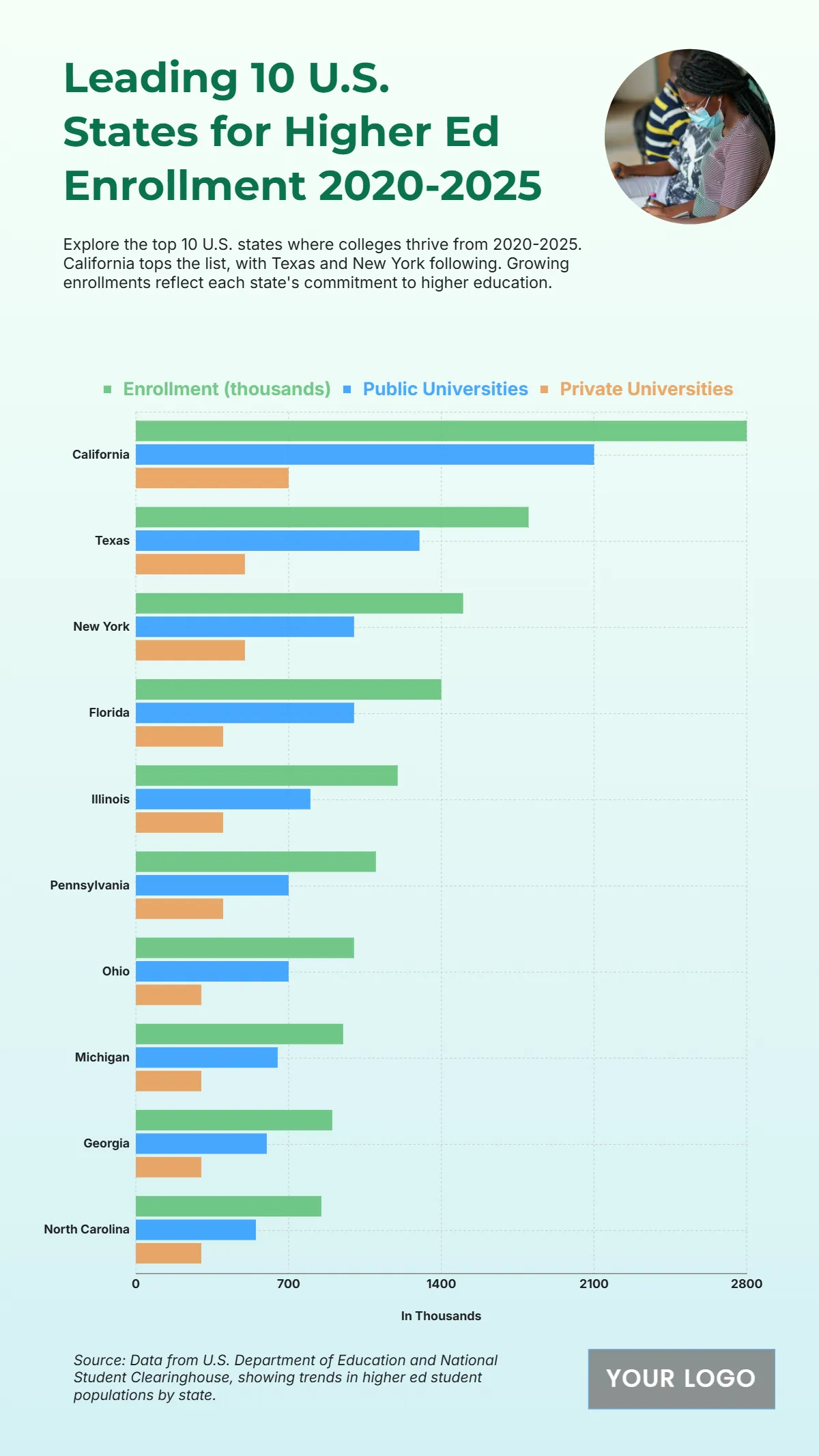 Free Top 10 U.S. States with the Highest Student Enrollment in Higher Ed (2020-2025) Template to Edit Online