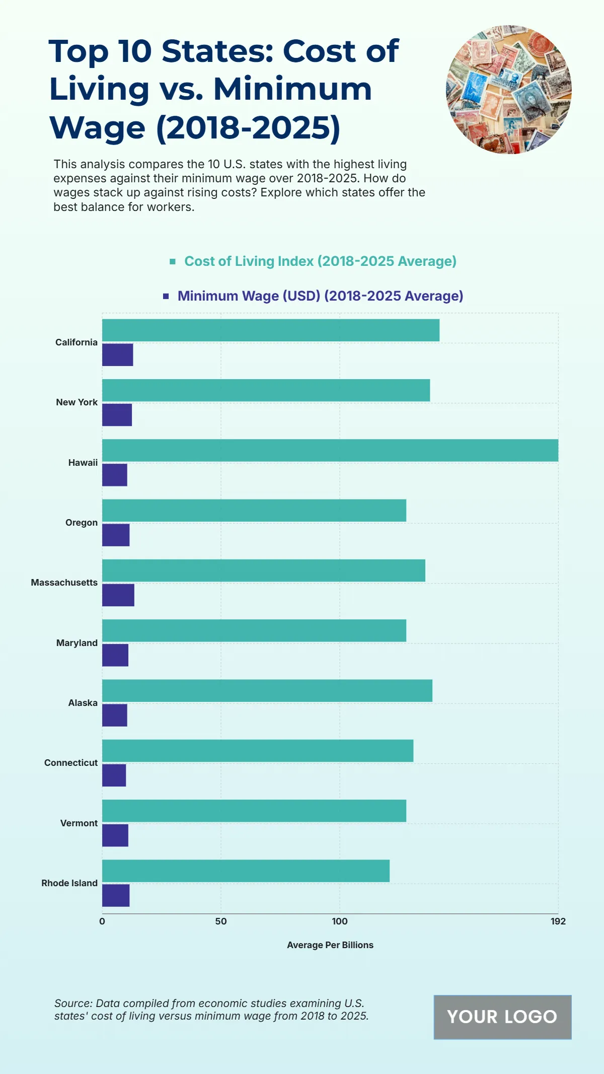 Free Top 10 U.S. States by Cost of Living vs. Minimum Wage (2018-2025) Template to Edit Online