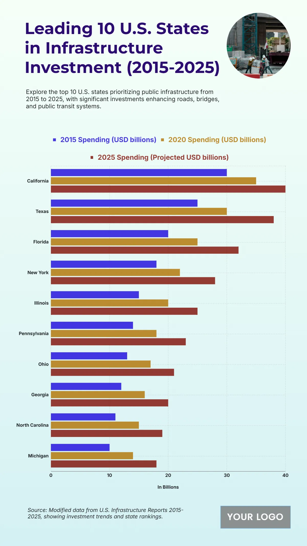 Free Top 10 U.S. States by Public Infrastructure Spending (2015-2025) Template to Edit Online