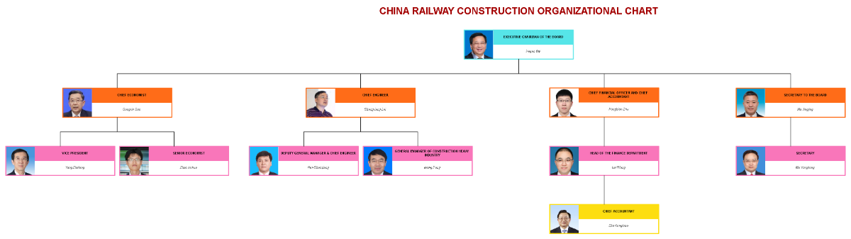 Free China Railway Construction Organizational Chart Template to Edit Online