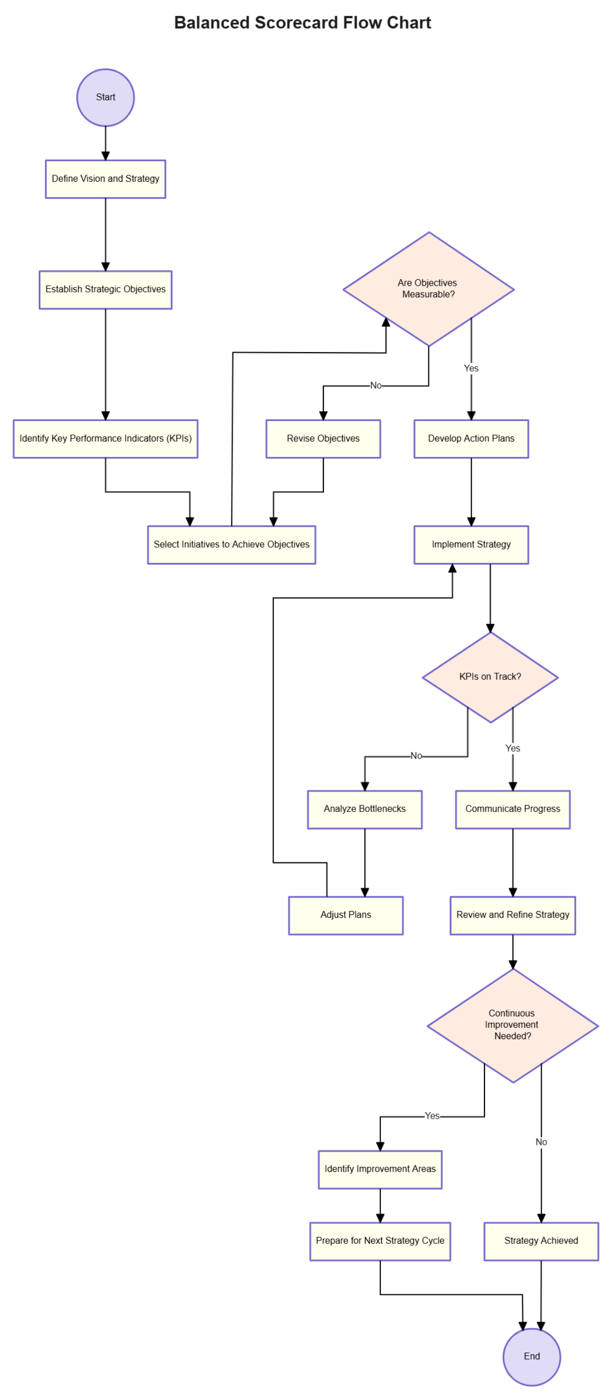 Free Balanced Scorecard Flow Chart to Edit Online