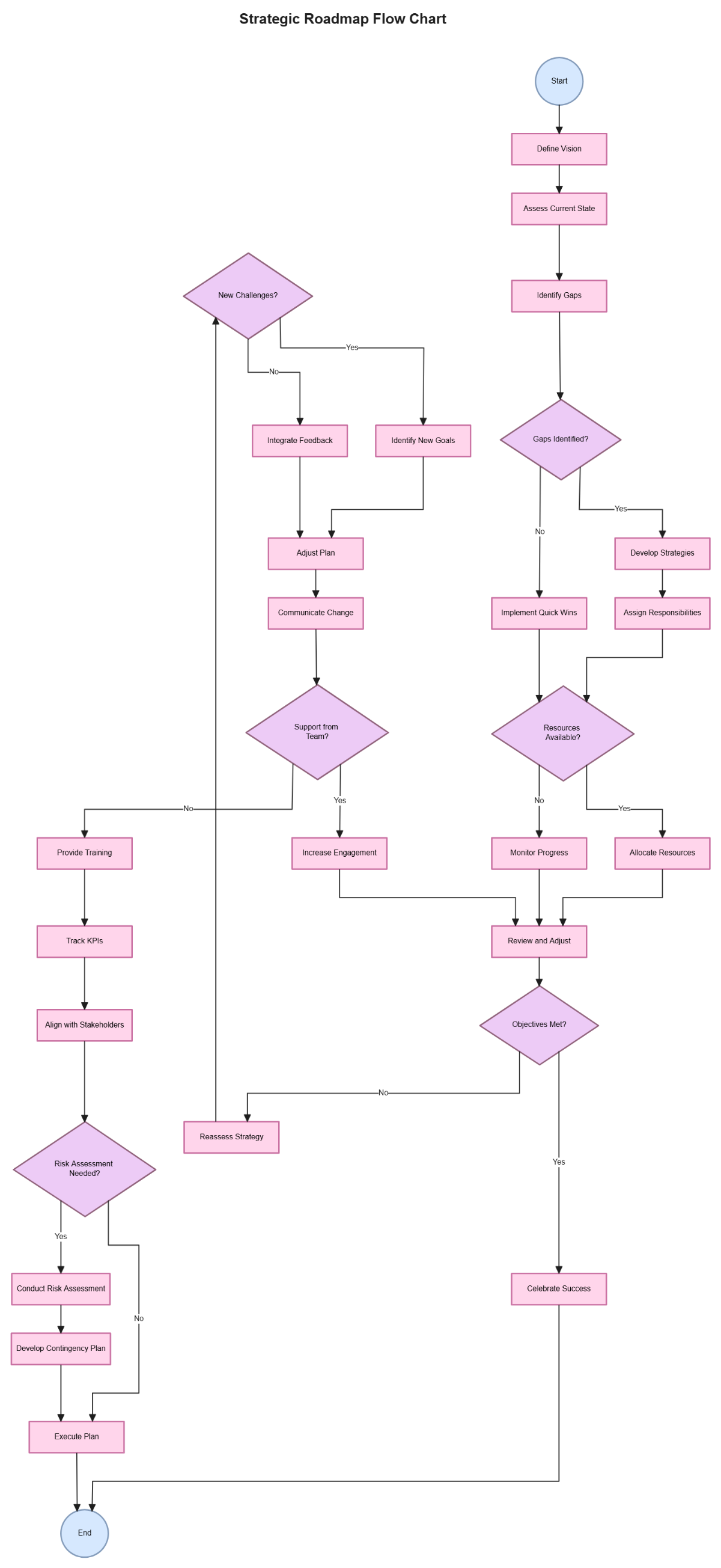 Free Strategic Roadmap Flow Chart to Edit Online