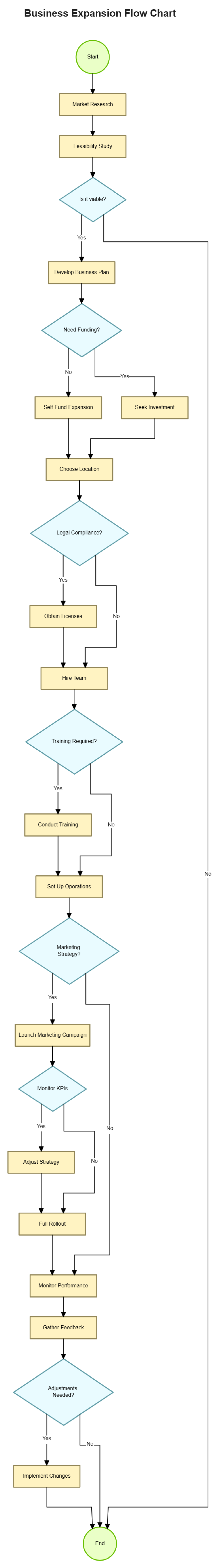 Free Business Expansion Flow Chart to Edit Online