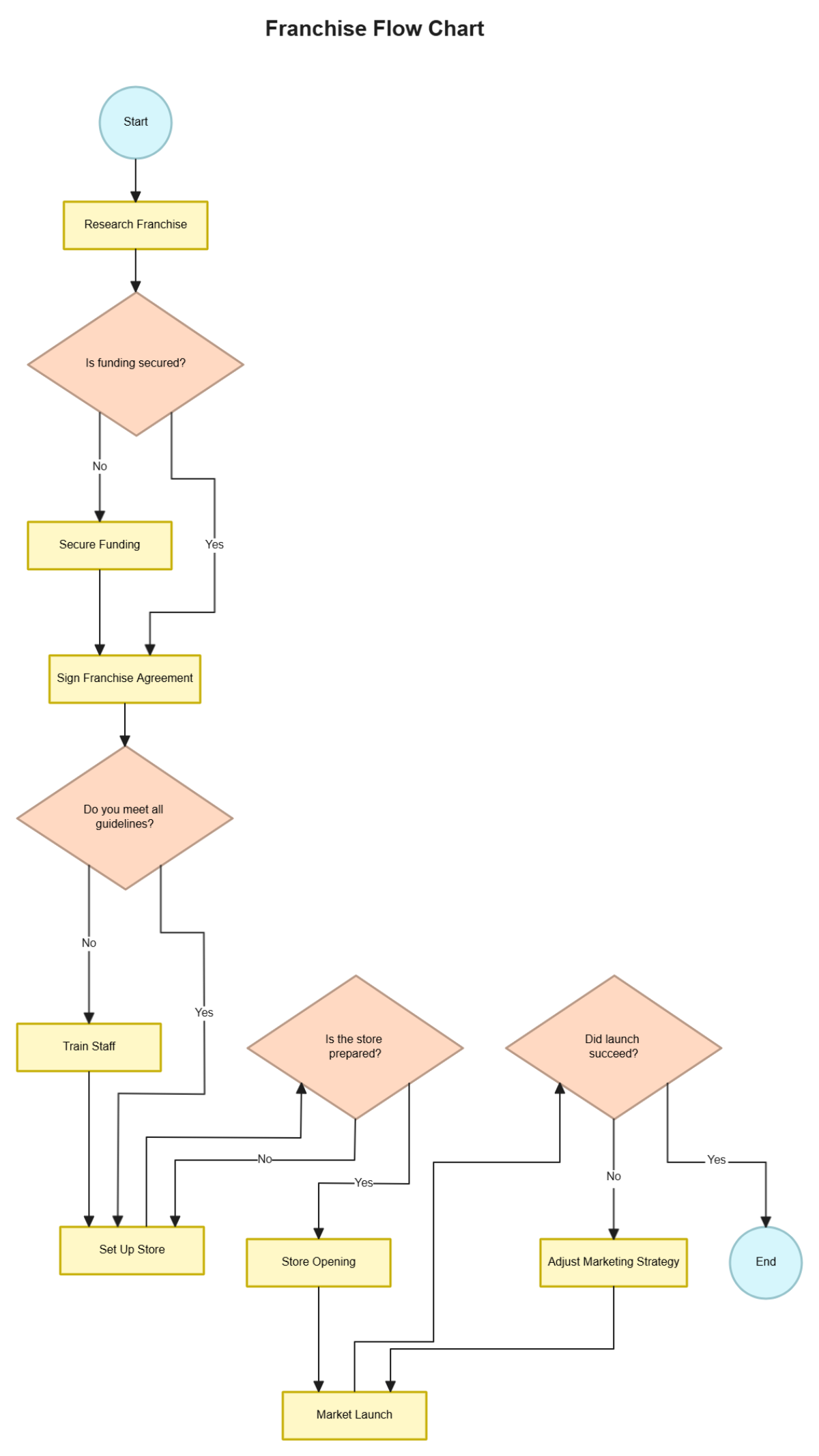 Free Franchise Flow Chart to Edit Online