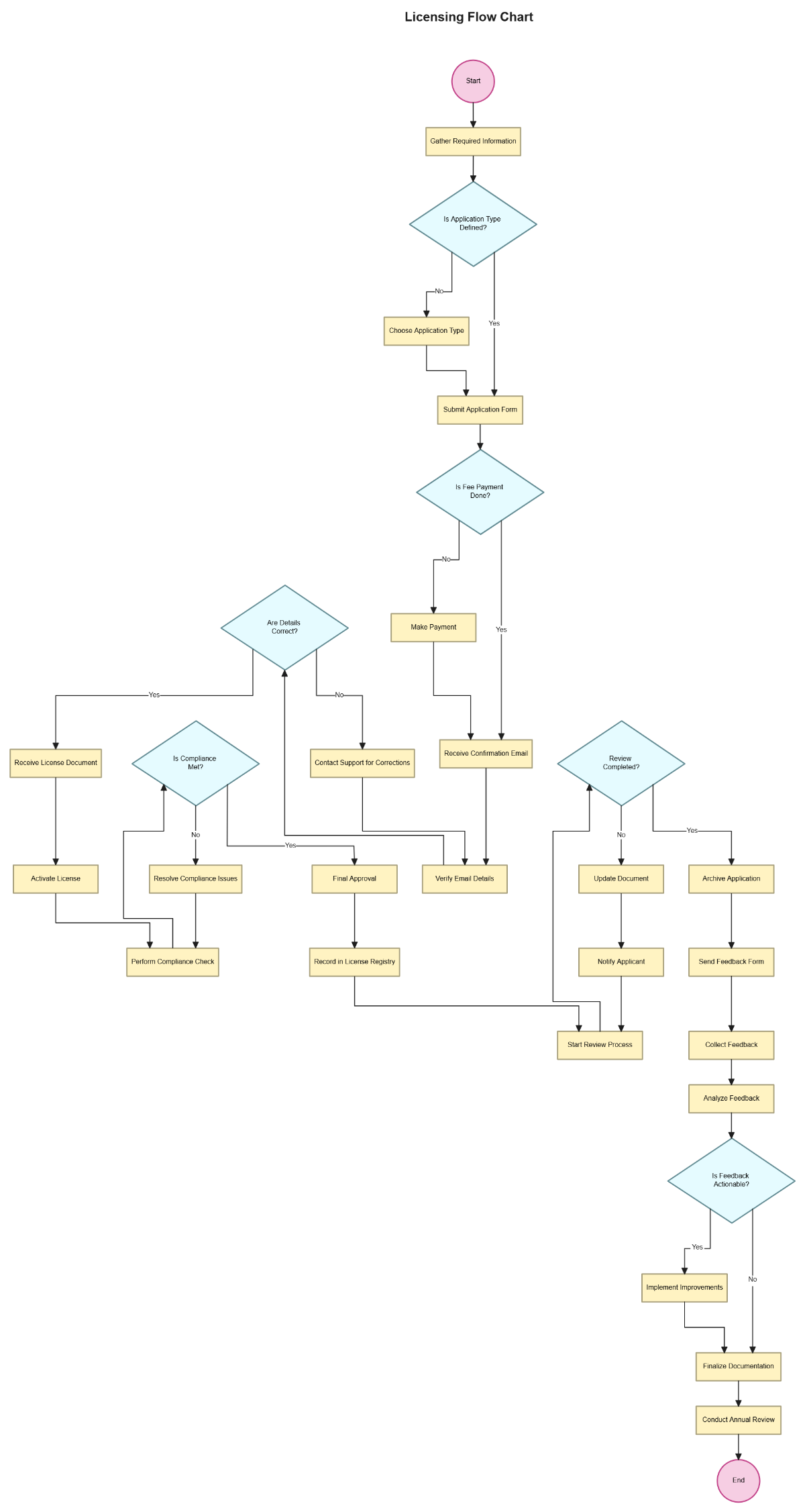 Free Licensing Flow Chart to Edit Online