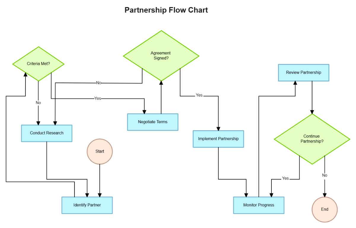 Free Partnership Flow Chart to Edit Online