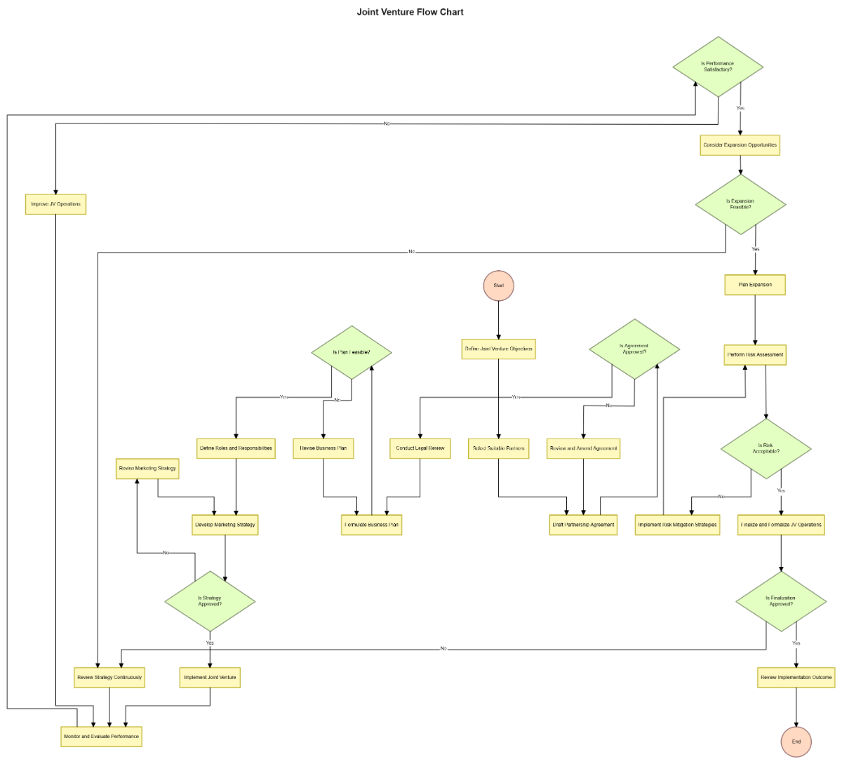 Free Joint Venture Flow Chart to Edit Online