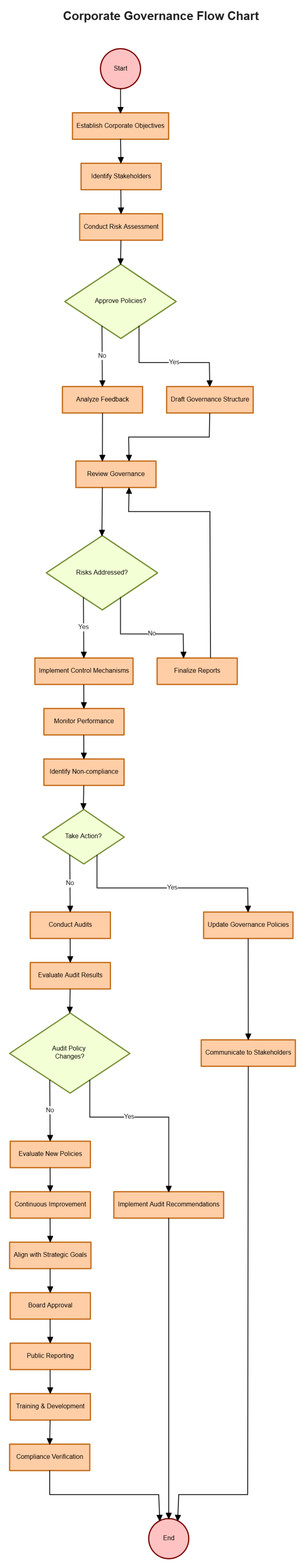 Free Corporate Governance Flow Chart to Edit Online