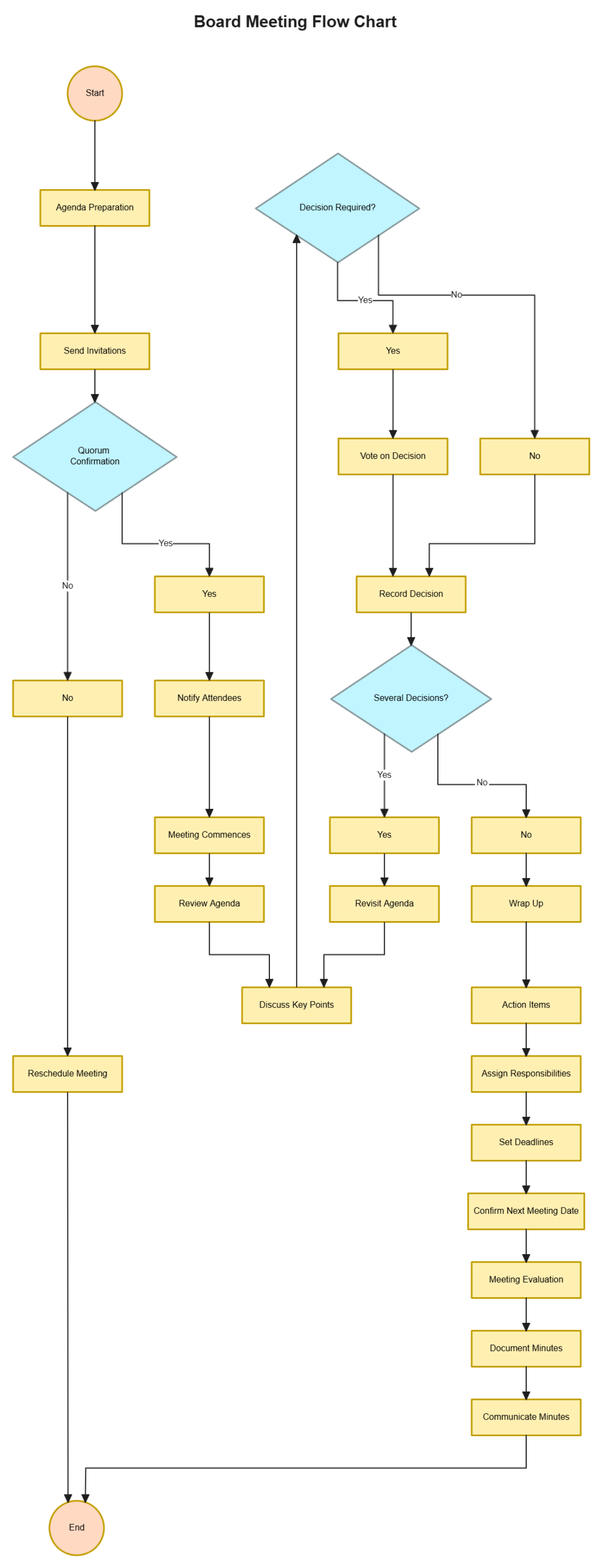 Free Board Meeting Flow Chart to Edit Online