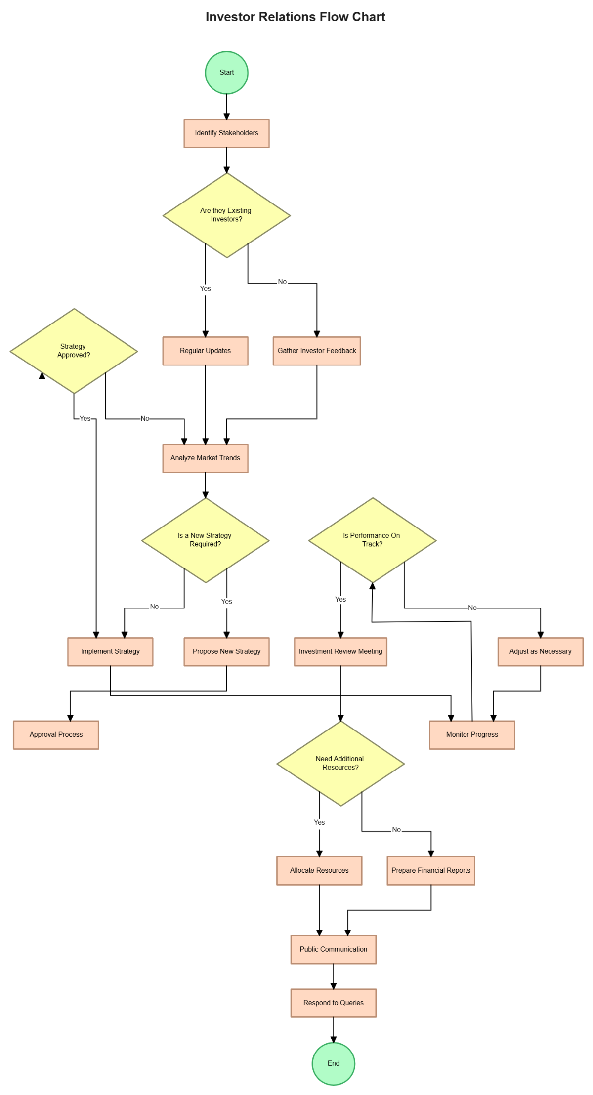 Free Investor Relations Flow Chart to Edit Online