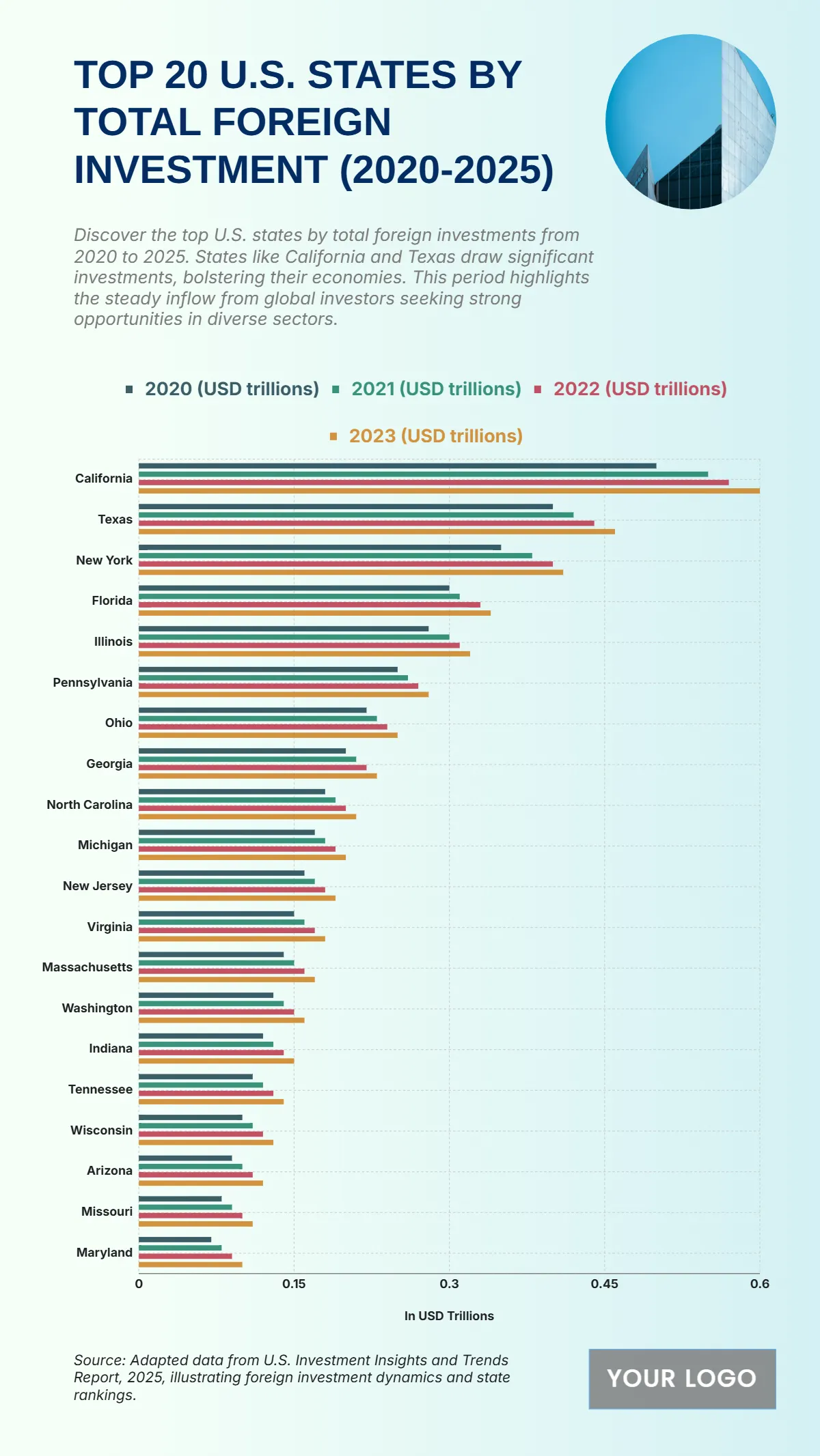 Free Top 20 U.S. States by Total Foreign Investment (2020-2025) Template to Edit Online