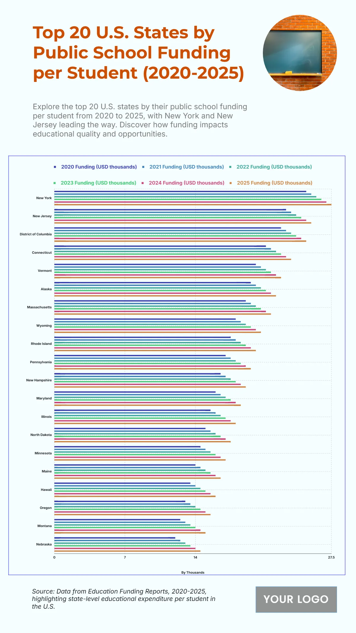 Free Top 20 U.S. States by Public School Funding per Student (2020-2025) Template to Edit Online