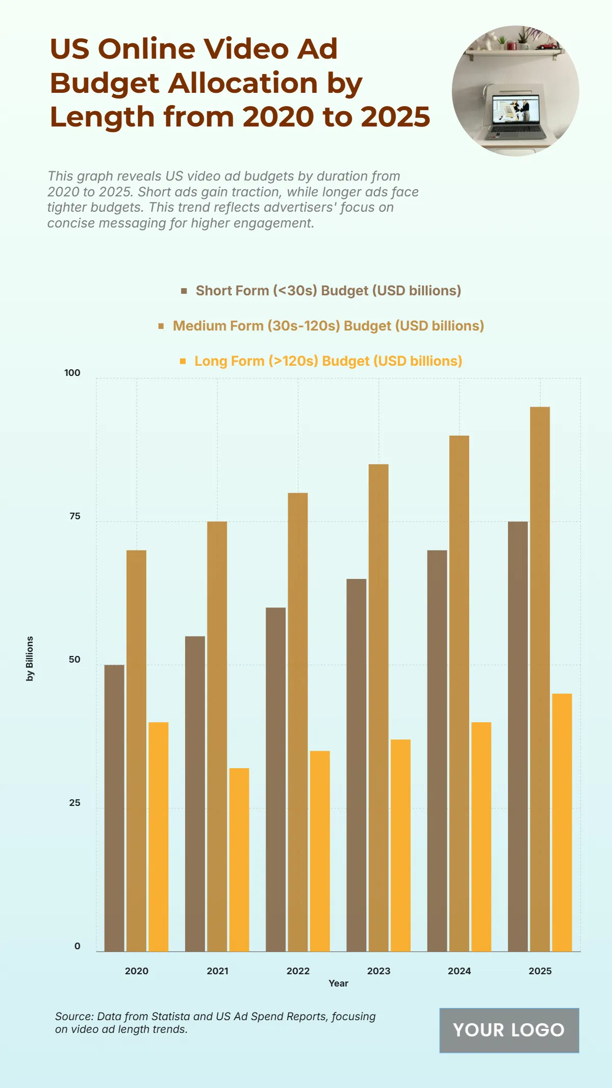 Free US Online Video Ad Budget Allocation by Length from 2020 to 2025 Chart Template to Edit Online