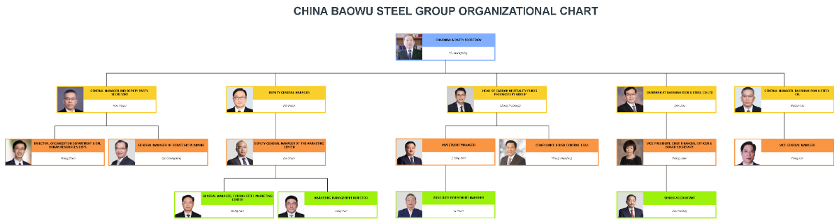 Free China Baowu Steel Group Organizational Chart to Edit Online