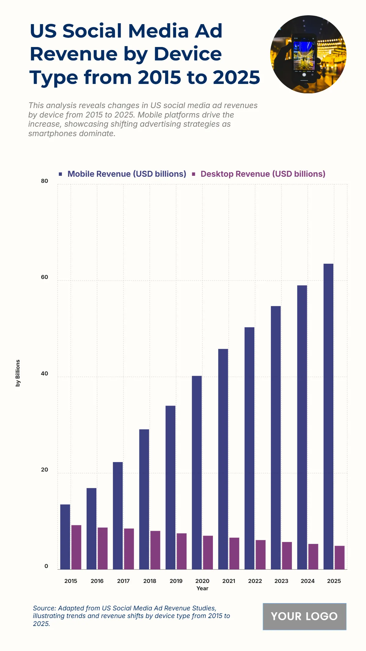 Free US Social Media Ad Revenue by Device Type from 2015 to 2025 Chart Template to Edit Online