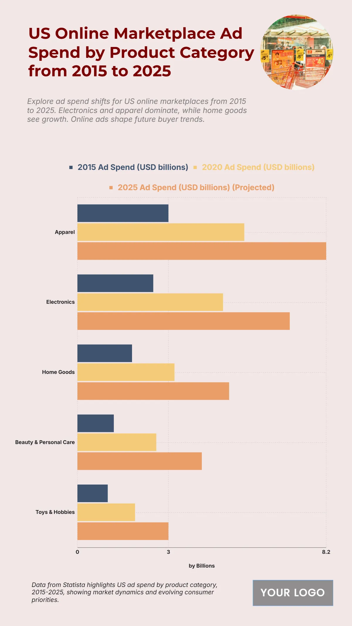 Free US Online Marketplace Ad Spend by Product Category from 2015 to 2025 Chart Template to Edit Online
