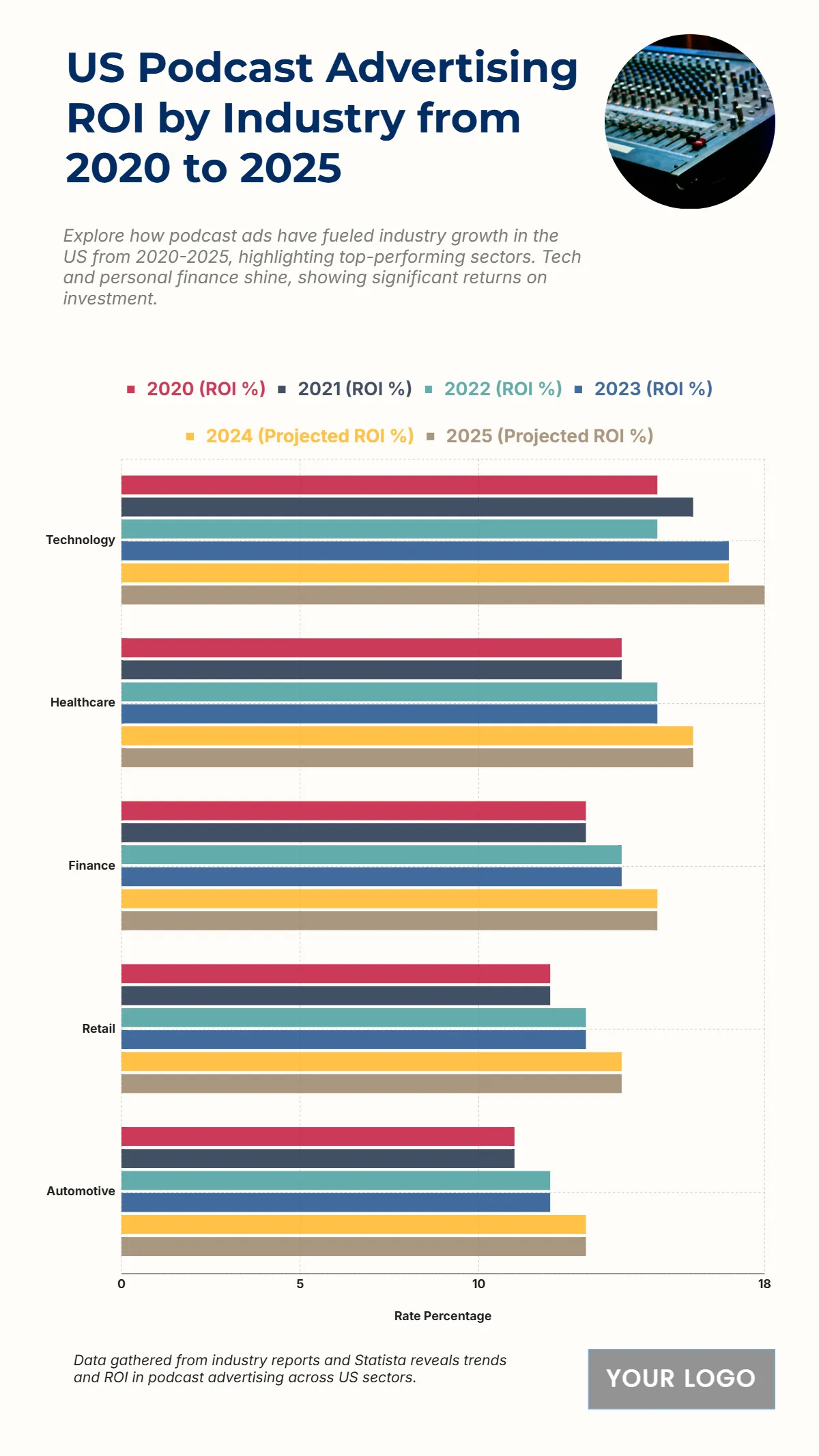Free US Podcast Advertising ROI by Industry from 2020 to 2025 Chart Template to Edit Online