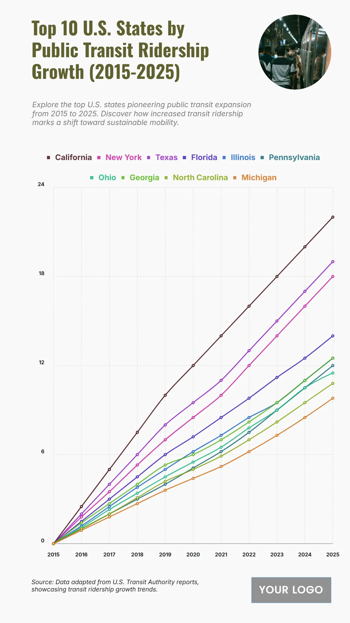 Free Top 10 U.S. States by Public Transit Ridership Growth (2015-2025) Template to Edit Online