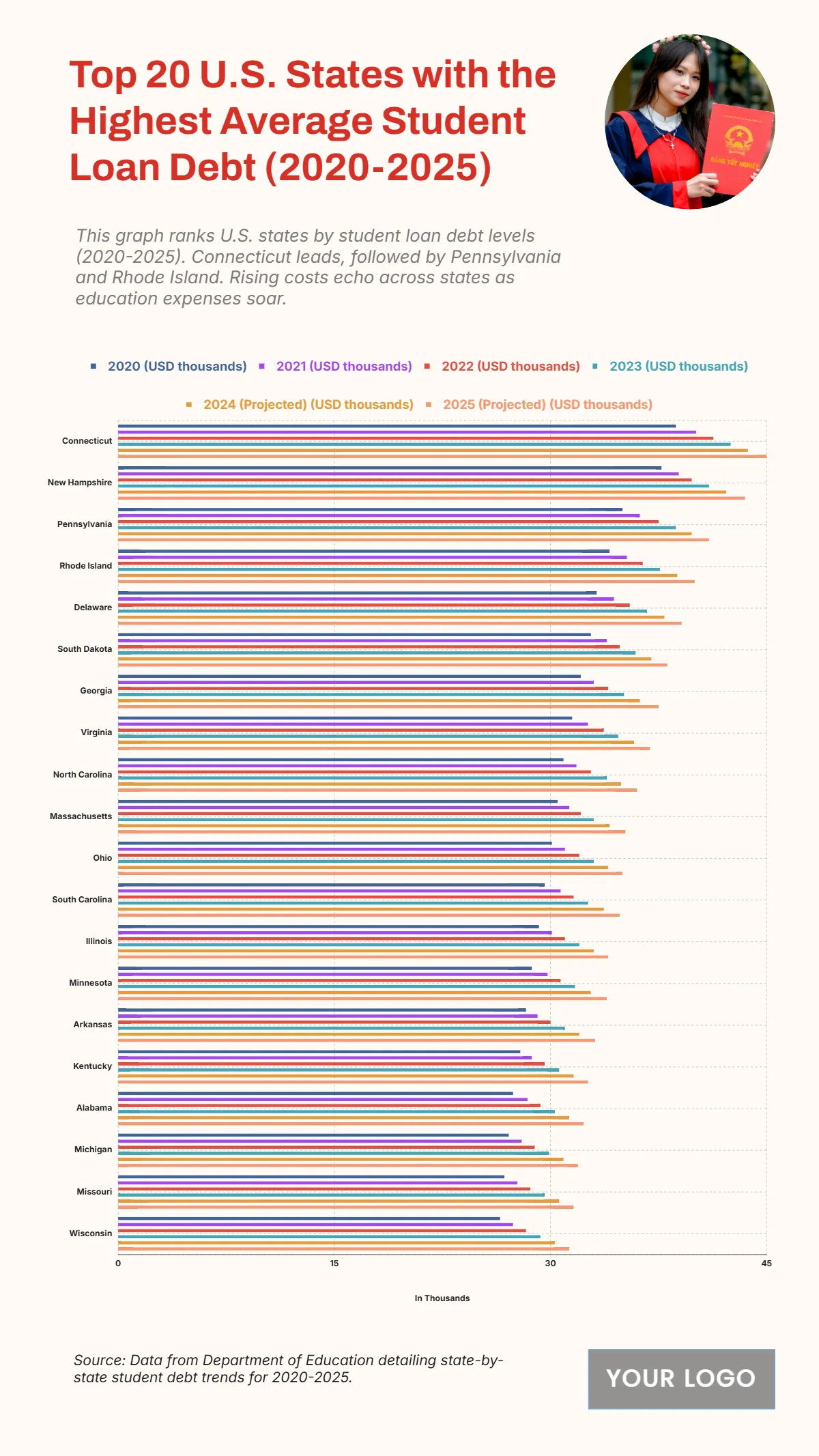 Free Top 20 U.S. States with the Highest Average Student Loan Debt (2020-2025) Template to Edit Online